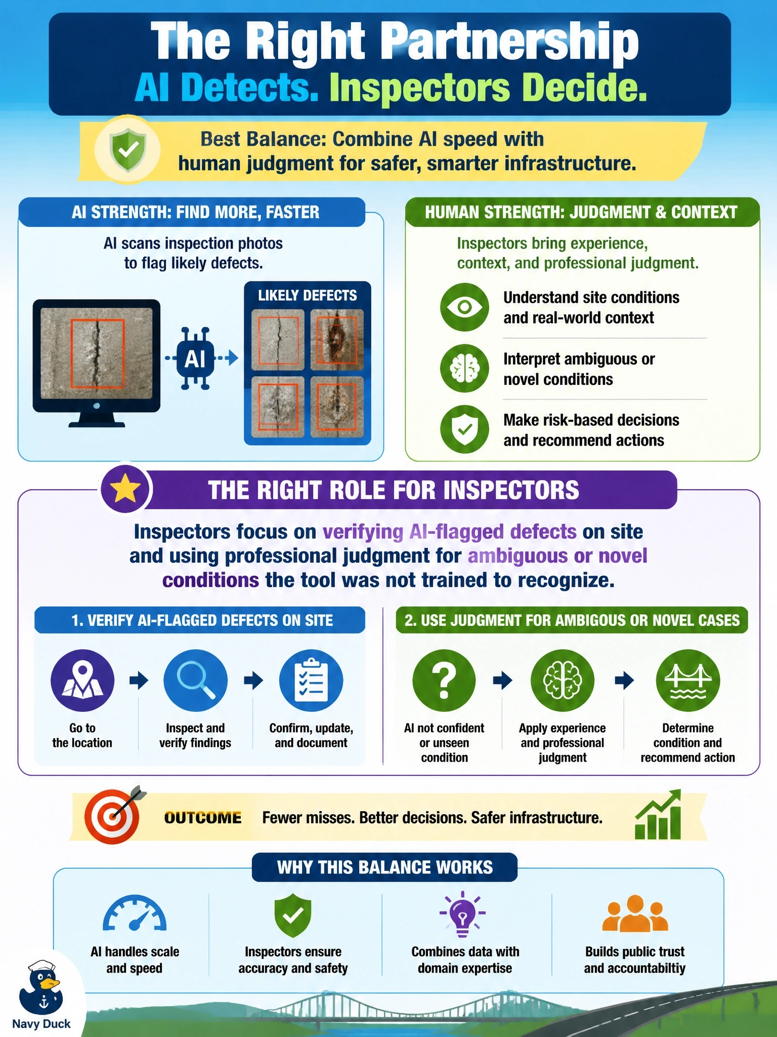 To Create an exciting colorful infographic that explains the concepts in the question: Question: A county public works department begins using an AI tool to flag likely infrastructure defects from inspection photos. Leadership is deciding what role field inspectors should play going forward. Which decision best reflects a strategic balance between AI capability and human strengths? Correct Answer: Inspectors focus on verifying AI-flagged defects on site and using professional judgment for ambiguous or novel conditions the tool was not trained to recognize. Put EVERY visible label in double quotes. No people. No A/B/C/D letters. In one of the four corners put a little "Navy Duck".