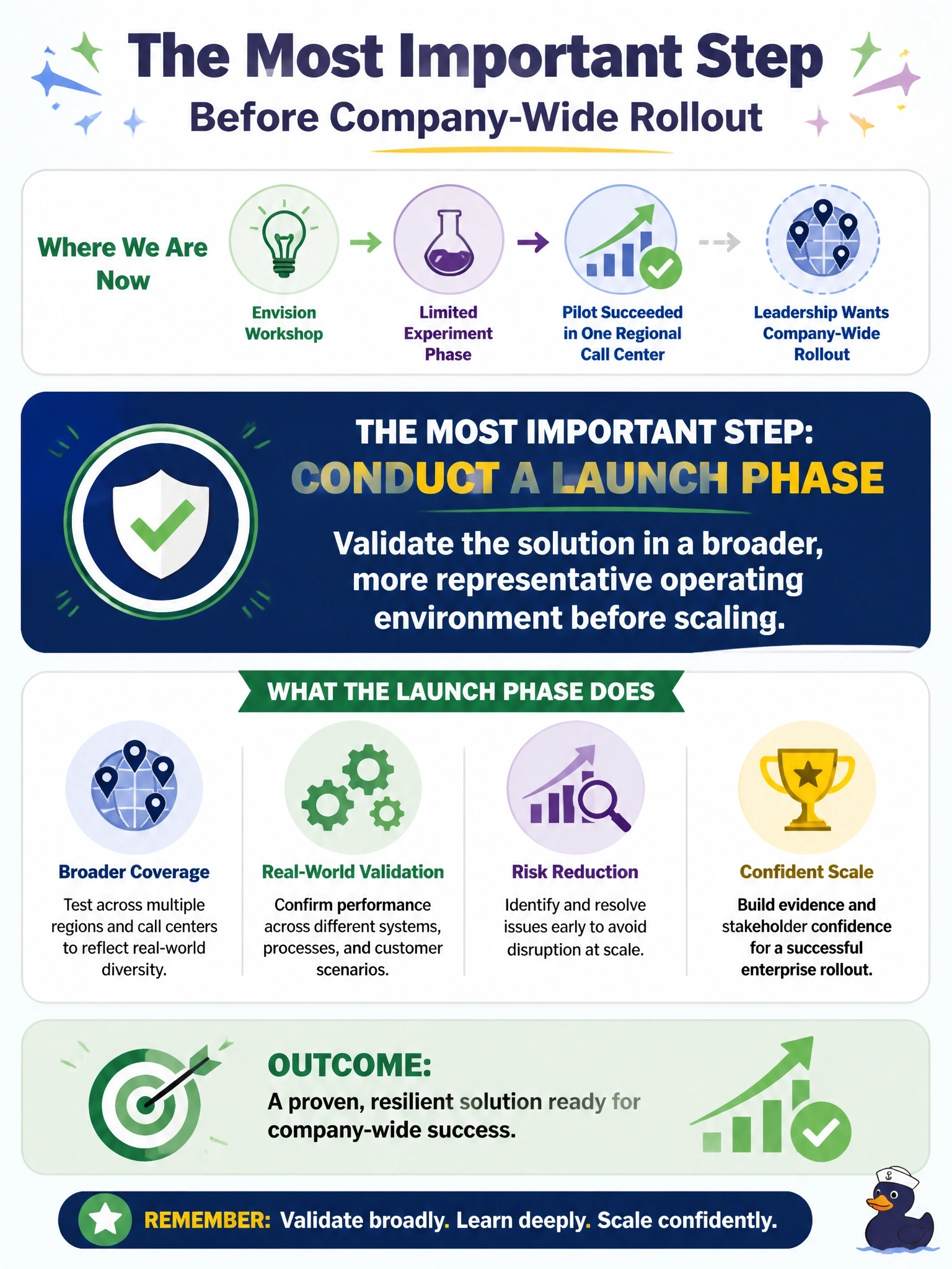 To Create an exciting colorful infographic that explains the concepts in the question: Question: A telecom's customer-billing AI pilot succeeded in one regional call center after an envision workshop and a limited experiment phase. Leadership wants to move directly to a company-wide rollout across all call centers next quarter. What is the most important step before that? Correct Answer: Conduct a launch phase that validates the solution in a broader, more representative operating environment before scaling. Put EVERY visible label in double quotes. No people. No A/B/C/D letters. In one of the four corners put a little "Navy Duck".