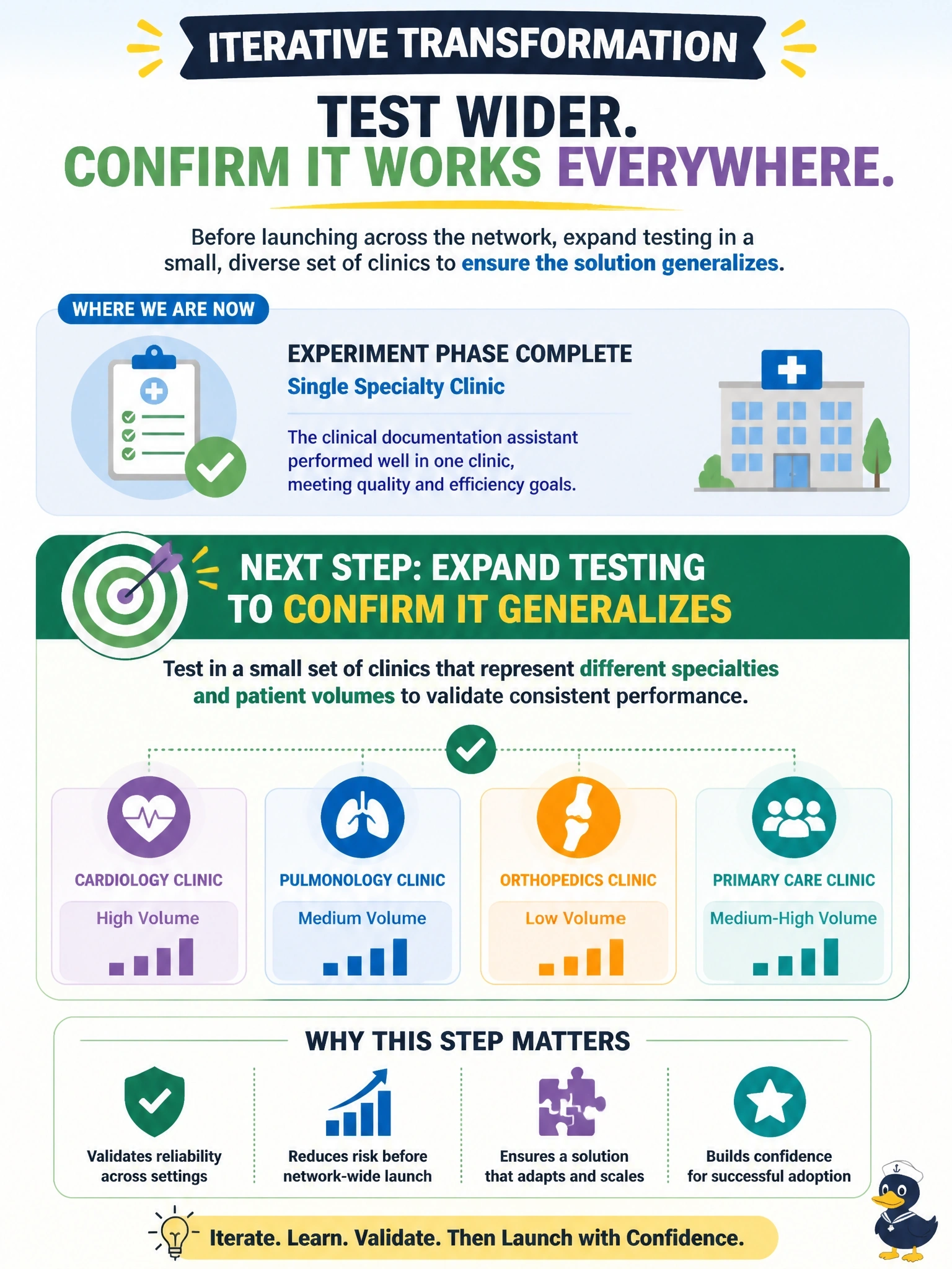 To Create an exciting colorful infographic that explains the concepts in the question: Question: A hospital network's clinical documentation assistant performed well in the experiment phase within a single specialty clinic. Before entering the launch phase, which action best reflects the iterative transformation approach? Correct Answer: Expand testing to a small set of clinics representing different specialties and patient volumes to confirm the solution generalizes. Put EVERY visible label in double quotes. No people. No A/B/C/D letters. In one of the four corners put a little "Navy Duck".