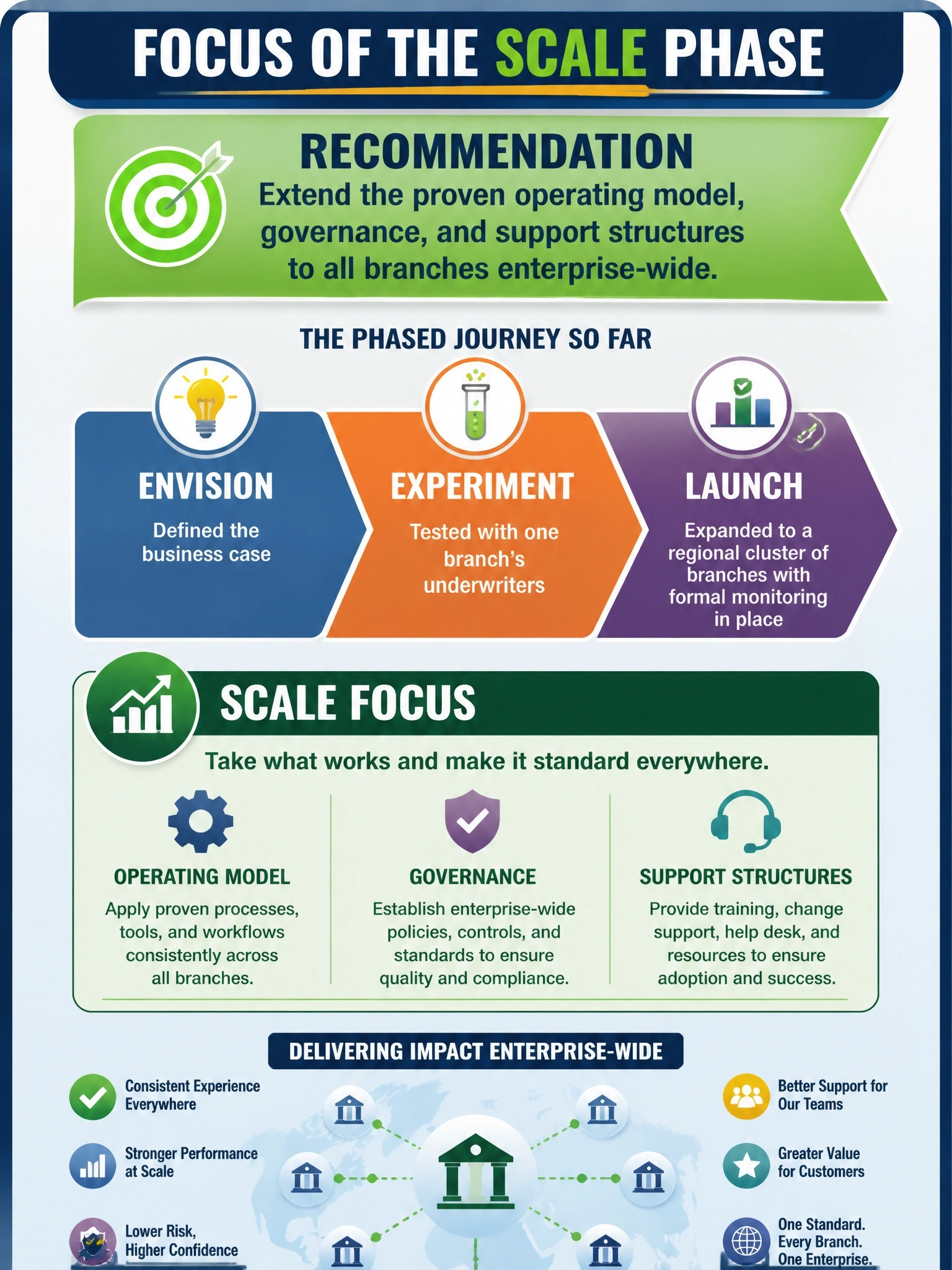 To Create an exciting colorful infographic that explains the concepts in the question: Question: A regional bank used a phased approach for its loan-underwriting assistant: envision defined the business case, experiment tested it with one branch's underwriters, and launch expanded it to a regional cluster of branches with formal monitoring in place. Leadership now asks what the scale phase should focus on. What should the transformation lead recommend? Correct Answer: Extending the proven operating model, governance, and support structures to all branches enterprise-wide. Put EVERY visible label in double quotes. No people. No A/B/C/D letters. In one of the four corners put a little "Navy Duck".