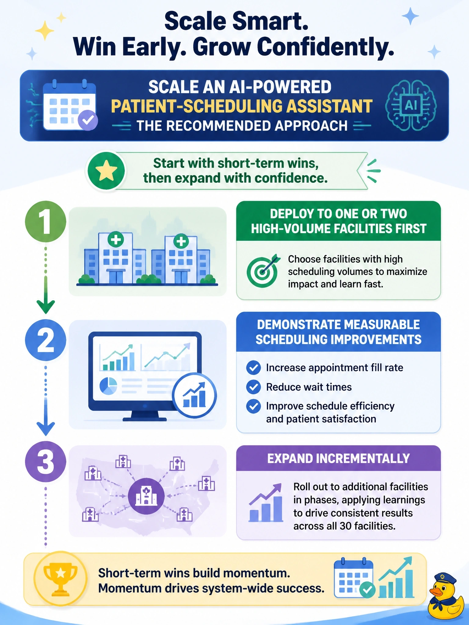 To Create an exciting colorful infographic that explains the concepts in the question: Question: A hospital system wants to scale an AI-powered patient-scheduling assistant across its 30 facilities. Which scaling methodology best follows the recommended approach of starting with short-term wins? Correct Answer: Deploy to one or two high-volume facilities first, demonstrate measurable scheduling improvements, then expand incrementally. Put EVERY visible label in double quotes. No people. No A/B/C/D letters. In one of the four corners put a little "Navy Duck".