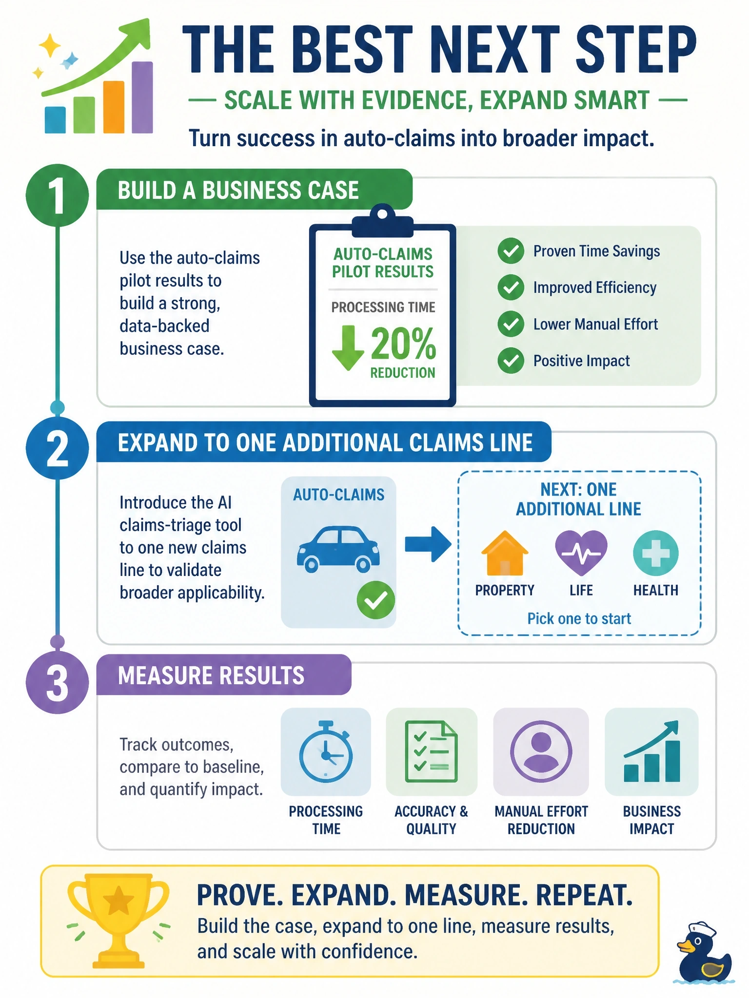 To Create an exciting colorful infographic that explains the concepts in the question: Question: An insurance company piloted an AI claims-triage tool in its auto-claims unit and reduced processing time by 20%. Leadership wants to scale the tool to other claims lines, including property, life, and health. What is the best next step? Correct Answer: Use the auto-claims results to build a business case, expand to one additional claims line, and measure results. Put EVERY visible label in double quotes. No people. No A/B/C/D letters. In one of the four corners put a little "Navy Duck".