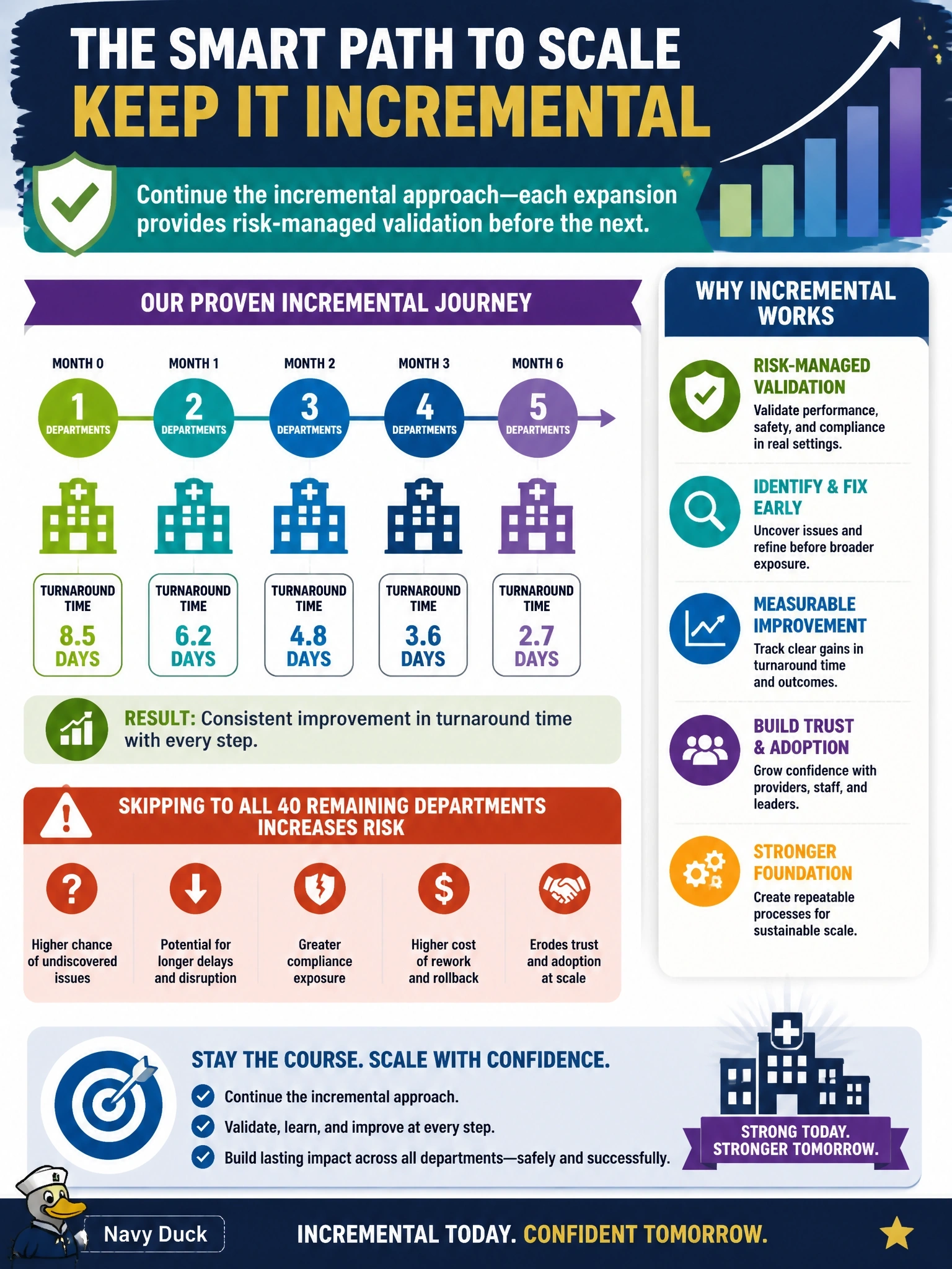 To Create an exciting colorful infographic that explains the concepts in the question: Question: A healthcare payer scaled an AI prior-authorization assistant from one department to five departments over six months, with each expansion showing improved turnaround time. A department now requests skipping the incremental rollout and deploying directly to all remaining 40 departments. What should the AI transformation lead do? Correct Answer: Continue the incremental approach, since each expansion still provides risk-managed validation before the next. Put EVERY visible label in double quotes. No people. No A/B/C/D letters. In one of the four corners put a little "Navy Duck".