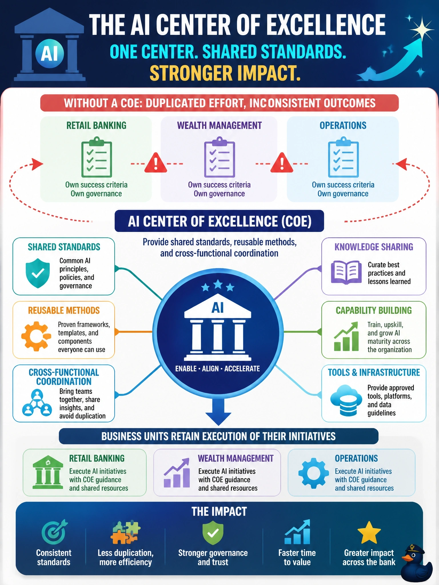 To Create an exciting colorful infographic that explains the concepts in the question: Question: A bank is scaling multiple AI initiatives across retail banking, wealth management, and operations. Each business unit leader defines their own success criteria and governance approach, causing duplicated effort. What role would an AI center of excellence (COE) best serve in this situation? Correct Answer: Provide shared standards, reusable methods, and cross-functional coordination while business units retain execution of their own initiatives. Put EVERY visible label in double quotes. No people. No A/B/C/D letters. In one of the four corners put a little "Navy Duck".