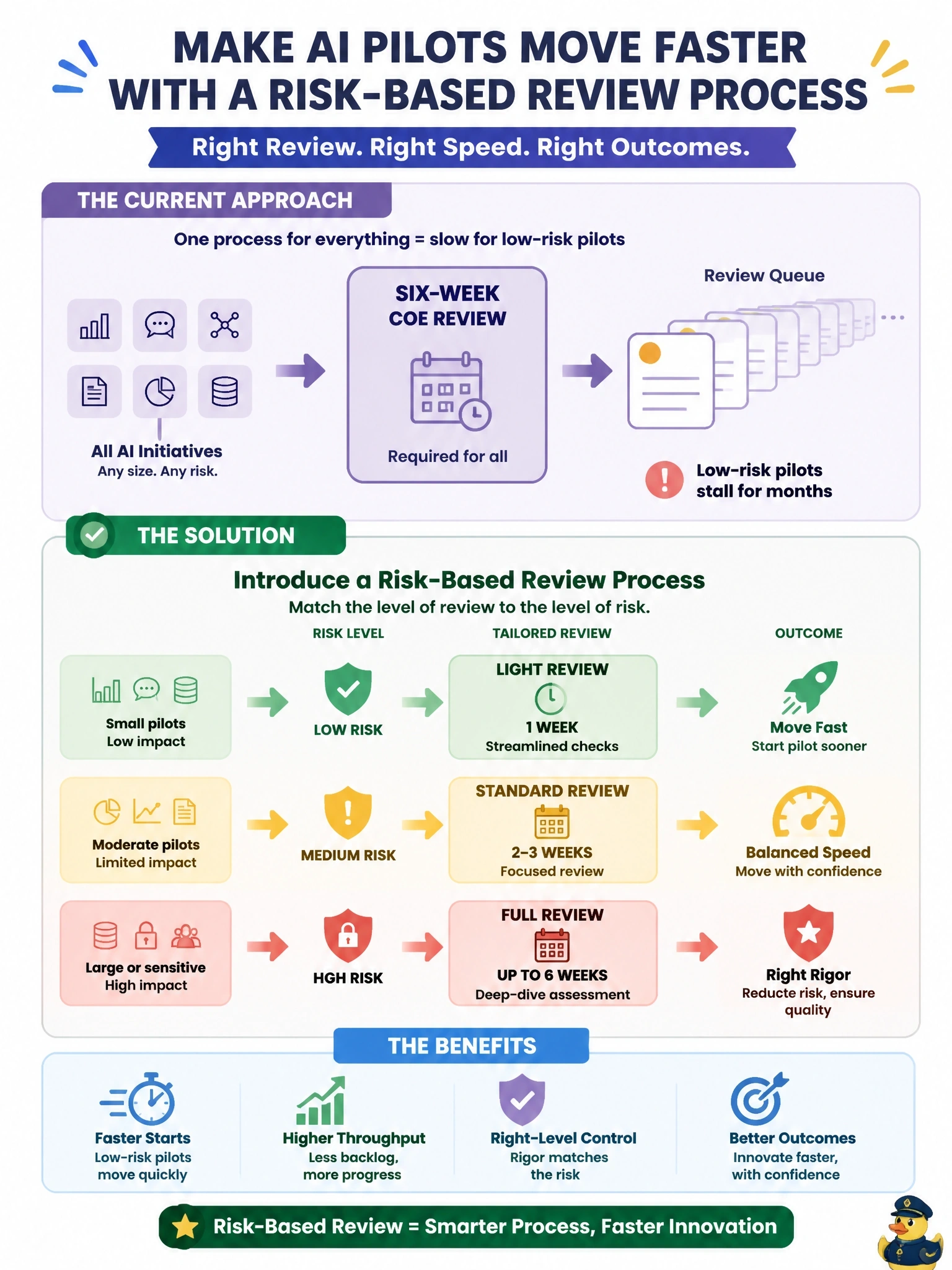 To Create an exciting colorful infographic that explains the concepts in the question: Question: A telecom's AI COE requires every business unit's AI initiative, regardless of size or risk, to complete a six-week COE review before any pilot can begin. Several low-risk, small-scale pilots have stalled in the review queue for months. What should the COE change? Correct Answer: Introduce a risk-based review process so low-risk pilots move faster while higher-risk initiatives still receive full review. Put EVERY visible label in double quotes. No people. No A/B/C/D letters. In one of the four corners put a little "Navy Duck".