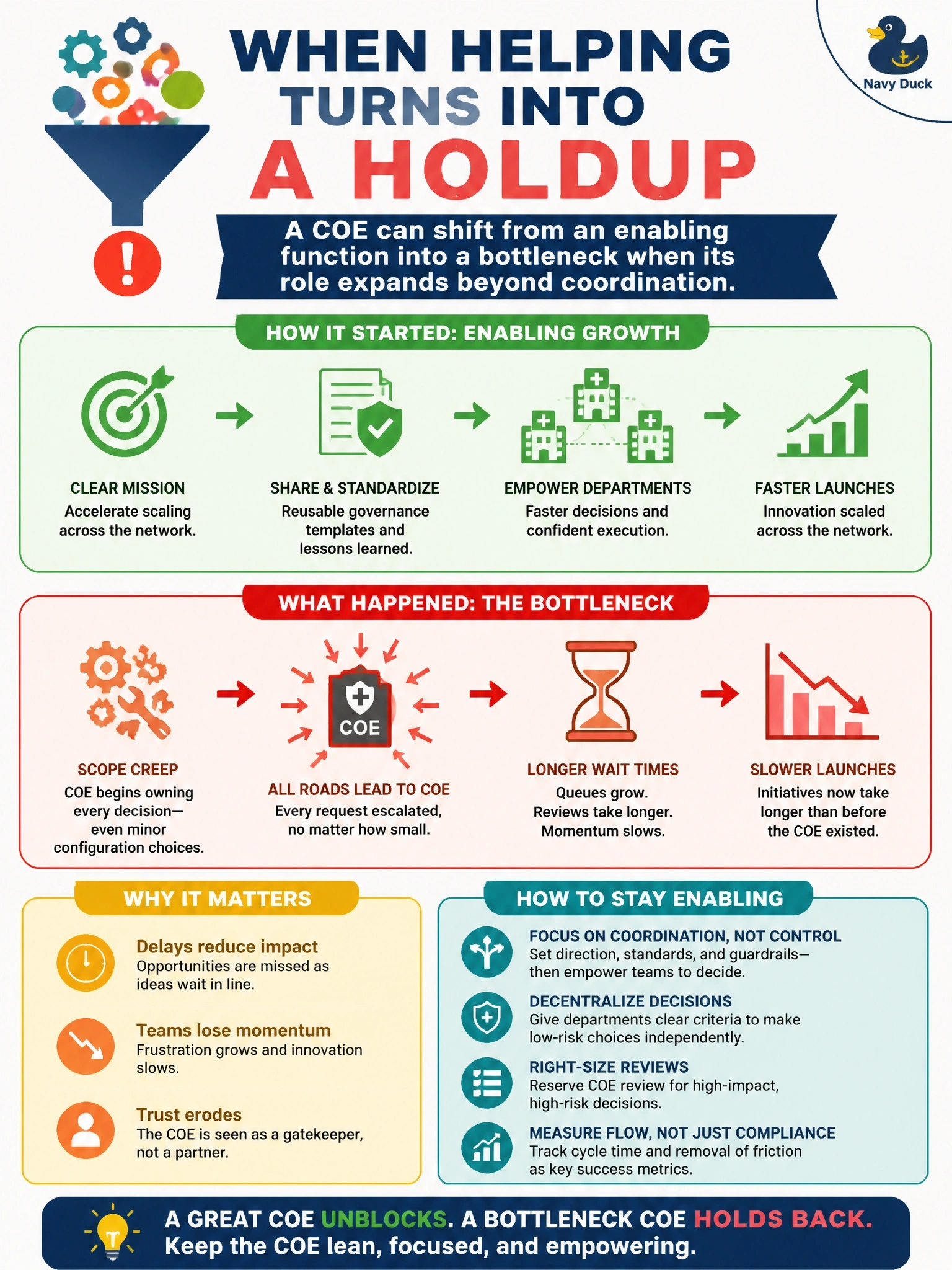 To Create an exciting colorful infographic that explains the concepts in the question: Question: A hospital network's AI COE was originally formed to accelerate scaling by sharing reusable governance templates and lessons learned across departments. Eighteen months later, department leaders report that nearly every AI decision, including minor tool configuration choices, must be escalated to the COE, and initiatives now take longer to launch than before the COE existed. What does this scenario best illustrate? Correct Answer: A COE can shift from an enabling function into a bottleneck when its role expands beyond coordination. Put EVERY visible label in double quotes. No people. No A/B/C/D letters. In one of the four corners put a little "Navy Duck".