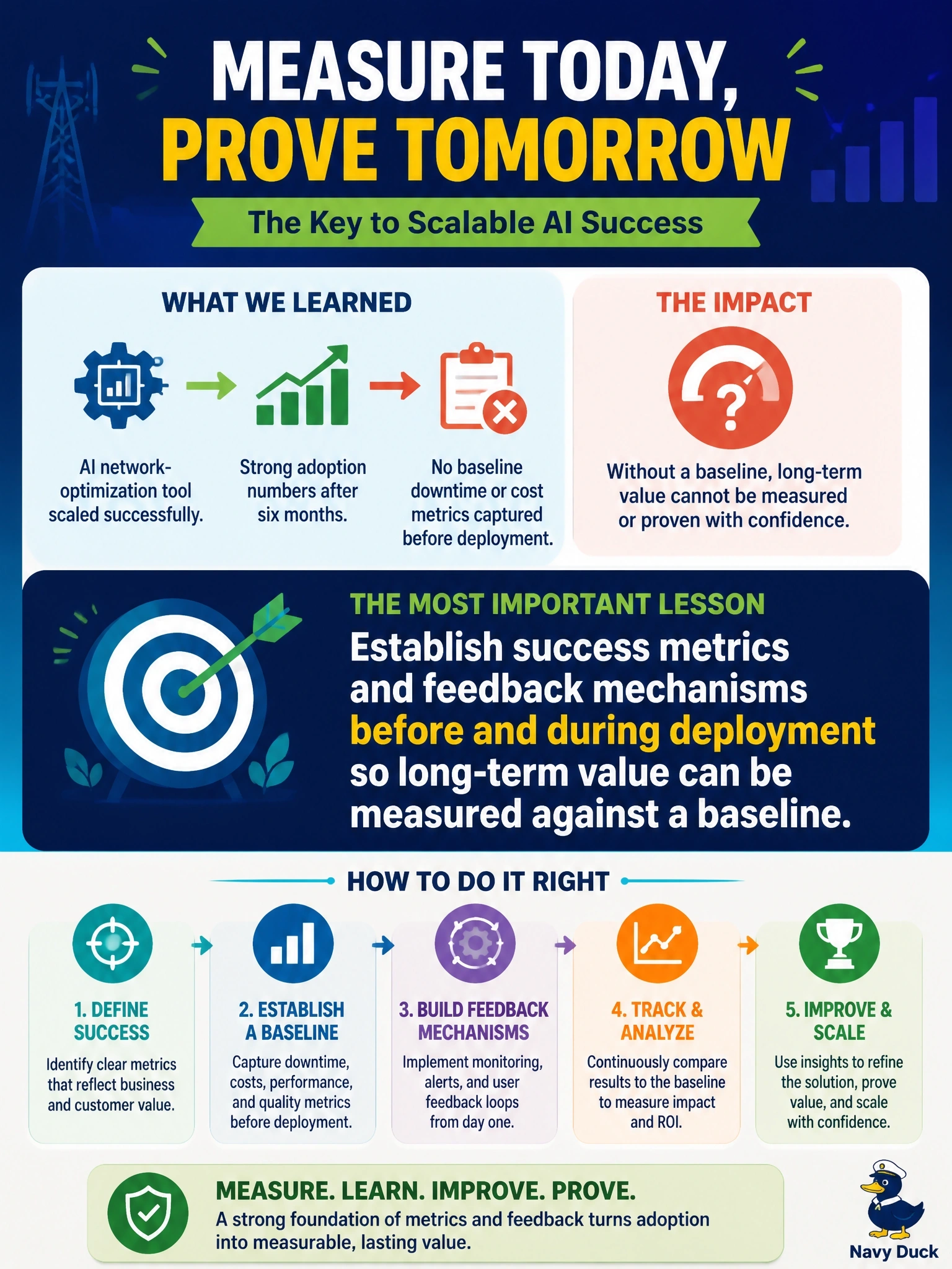 To Create an exciting colorful infographic that explains the concepts in the question: Question: A telecom scaled an AI network-optimization tool and reported strong adoption numbers after six months. Leadership later discovers no baseline downtime or cost metrics were captured before deployment. What is the most important lesson for future scaling efforts? Correct Answer: Establish success metrics and feedback mechanisms before and during deployment so long-term value can be measured against a baseline. Put EVERY visible label in double quotes. No people. No A/B/C/D letters. In one of the four corners put a little "Navy Duck".