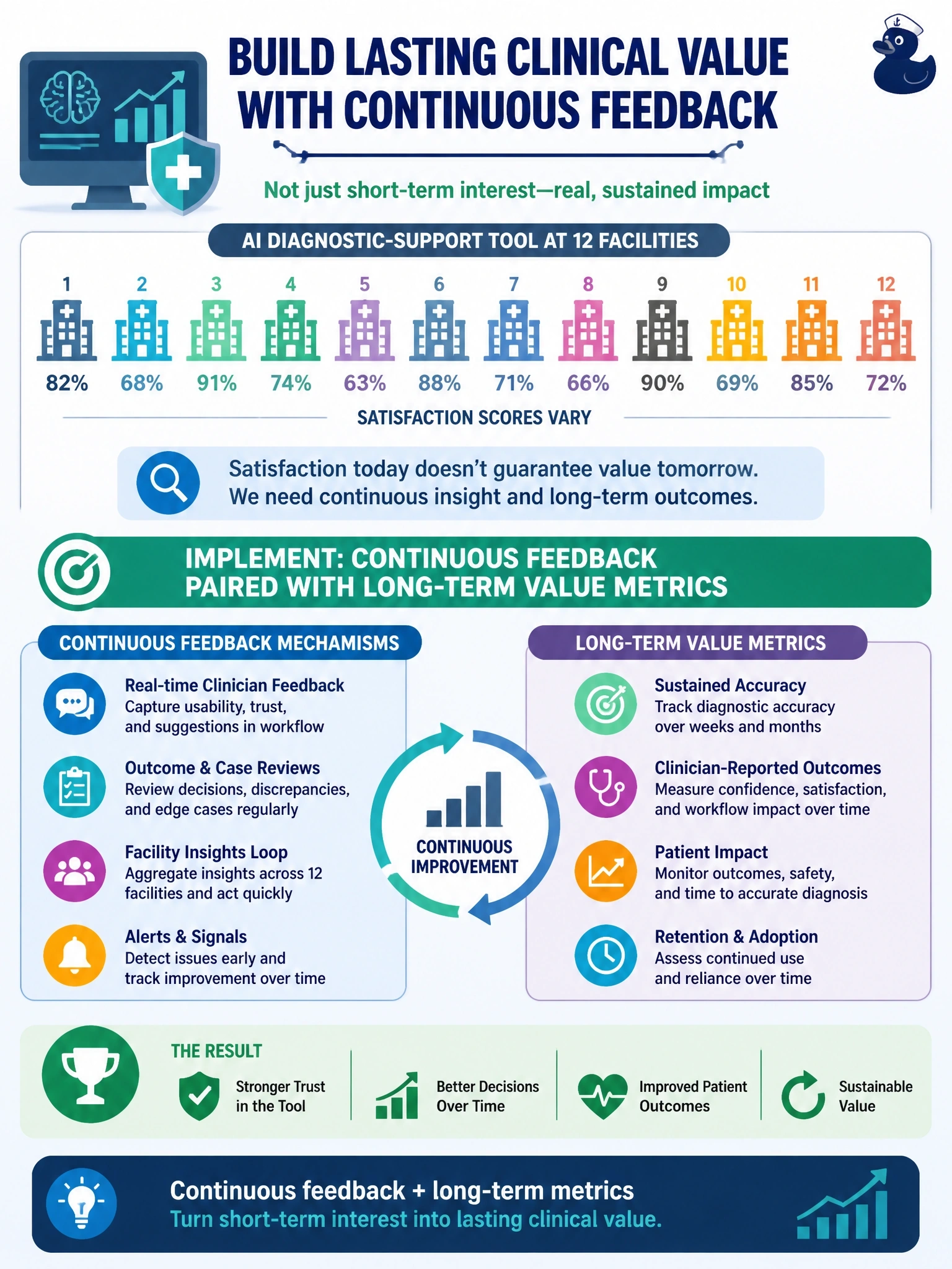 To Create an exciting colorful infographic that explains the concepts in the question: Question: A hospital's AI diagnostic-support tool has scaled to 12 facilities. Each facility reports different satisfaction scores, and leadership cannot tell whether the tool is creating long-term clinical value or just generating short-term novelty interest. What should the transformation team implement? Correct Answer: Continuous feedback mechanisms paired with long-term value metrics, such as sustained accuracy and clinician-reported outcomes over time. Put EVERY visible label in double quotes. No people. No A/B/C/D letters. In one of the four corners put a little "Navy Duck".