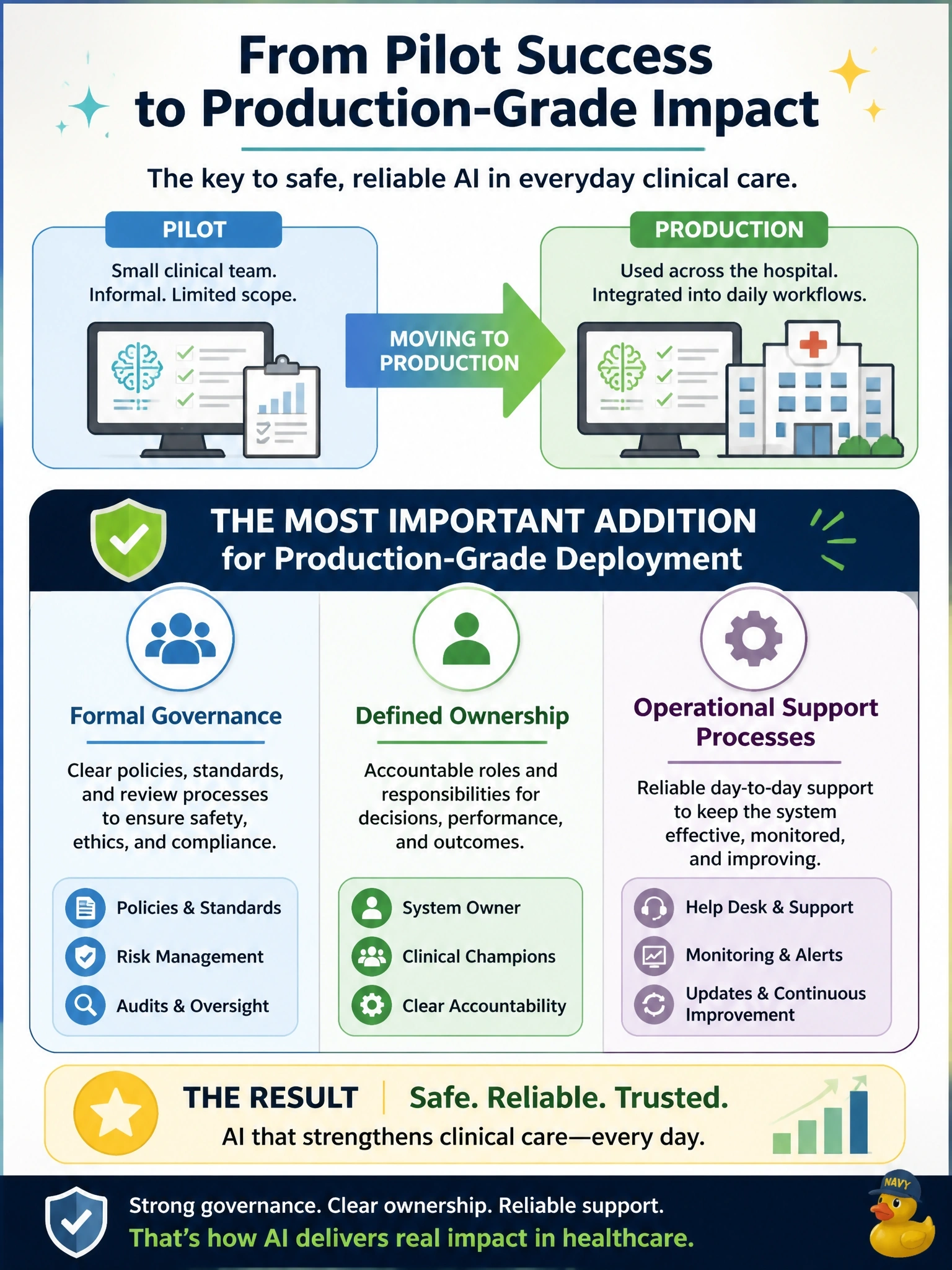 To Create an exciting colorful infographic that explains the concepts in the question: Question: A hospital's AI symptom-triage assistant performed well as an informal pilot run by a small clinical team. As it moves toward production-grade deployment, what is the most important addition compared to the pilot? Correct Answer: Formal governance, defined ownership, and operational support processes appropriate for a system used in regular clinical workflows. Put EVERY visible label in double quotes. No people. No A/B/C/D letters. In one of the four corners put a little "Navy Duck".