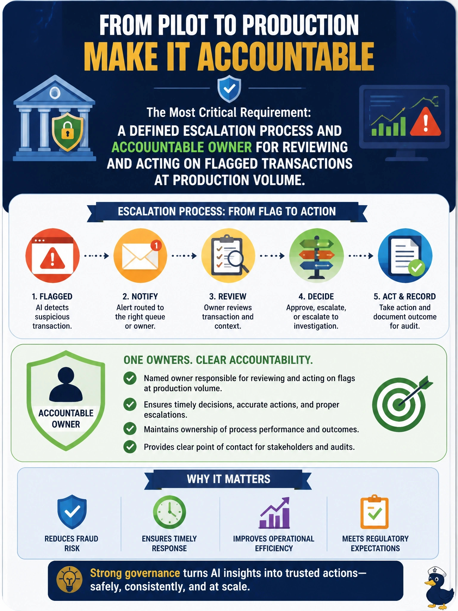To Create an exciting colorful infographic that explains the concepts in the question: Question: A bank's fraud-detection AI pilot ran informally, with the data science team manually reviewing flagged transactions each morning. As the bank moves this initiative to production-grade status enterprise-wide, what governance and operational requirement is most critical to add? Correct Answer: A defined escalation process and accountable owner for reviewing and acting on flagged transactions at production volume. Put EVERY visible label in double quotes. No people. No A/B/C/D letters. In one of the four corners put a little "Navy Duck".