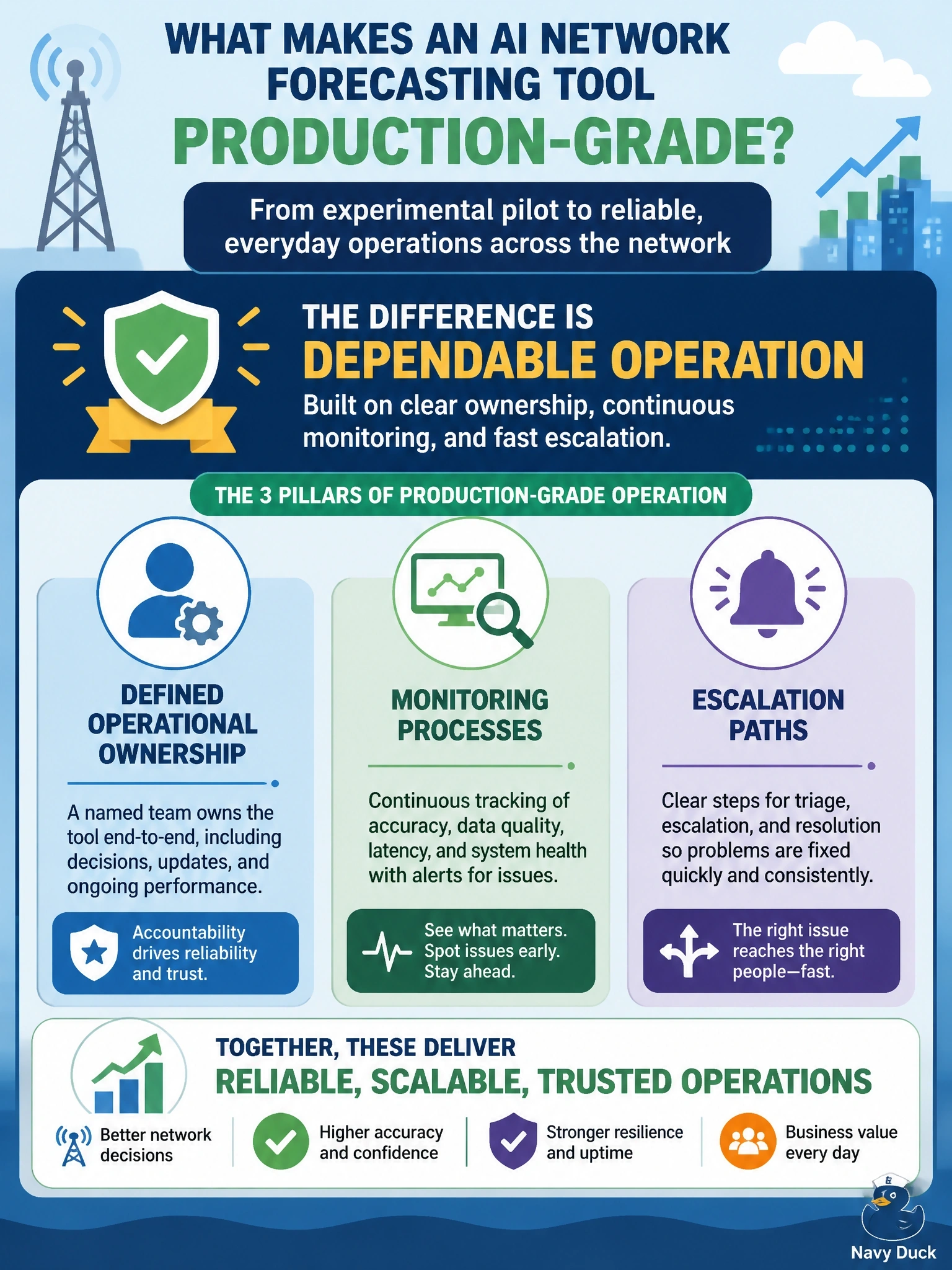 To Create an exciting colorful infographic that explains the concepts in the question: Question: A telecom is transitioning its AI-based network-capacity forecasting tool from an experimental pilot to production-grade use across national operations. Which factor most distinguishes production-grade operation from the experimental phase? Correct Answer: Defined operational ownership, monitoring processes, and escalation paths that support the tool as a dependable part of daily operations. Put EVERY visible label in double quotes. No people. No A/B/C/D letters. In one of the four corners put a little "Navy Duck".