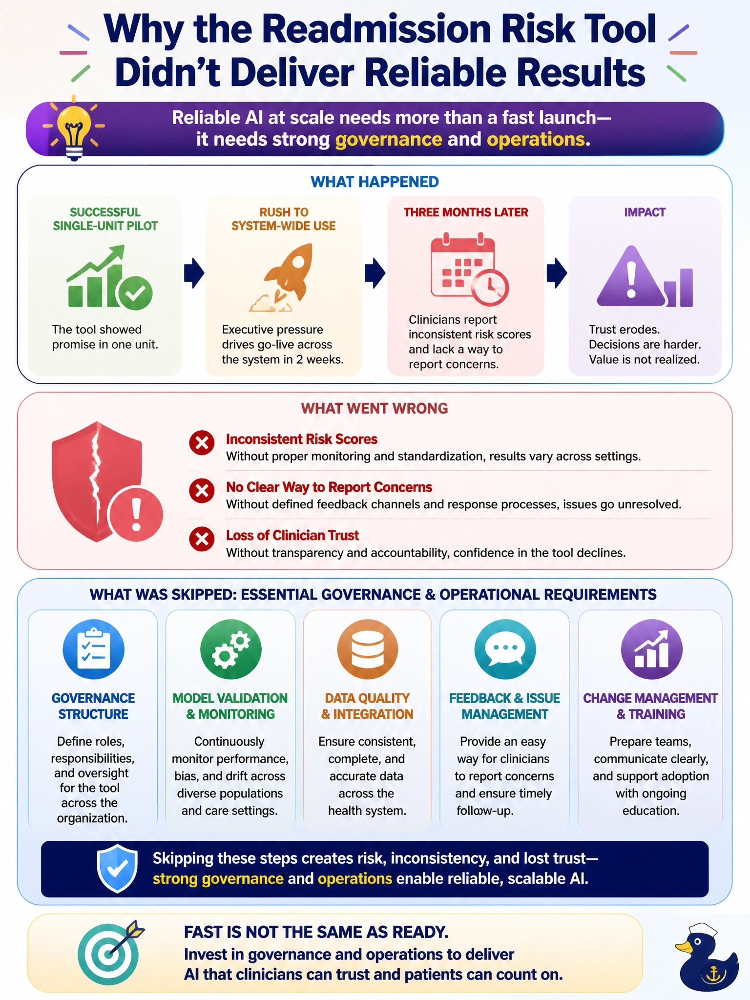 To Create an exciting colorful infographic that explains the concepts in the question: Question: A regional health system's AI-based patient-readmission risk tool moved from a successful single-unit pilot directly to system-wide production use within two weeks, driven by executive pressure to show fast results. Three months later, clinicians report inconsistent risk scores and no clear process for reporting concerns. What most likely explains this outcome? Correct Answer: The transition skipped establishing the governance and operational requirements needed to support the tool reliably at production scale. Put EVERY visible label in double quotes. No people. No A/B/C/D letters. In one of the four corners put a little "Navy Duck".