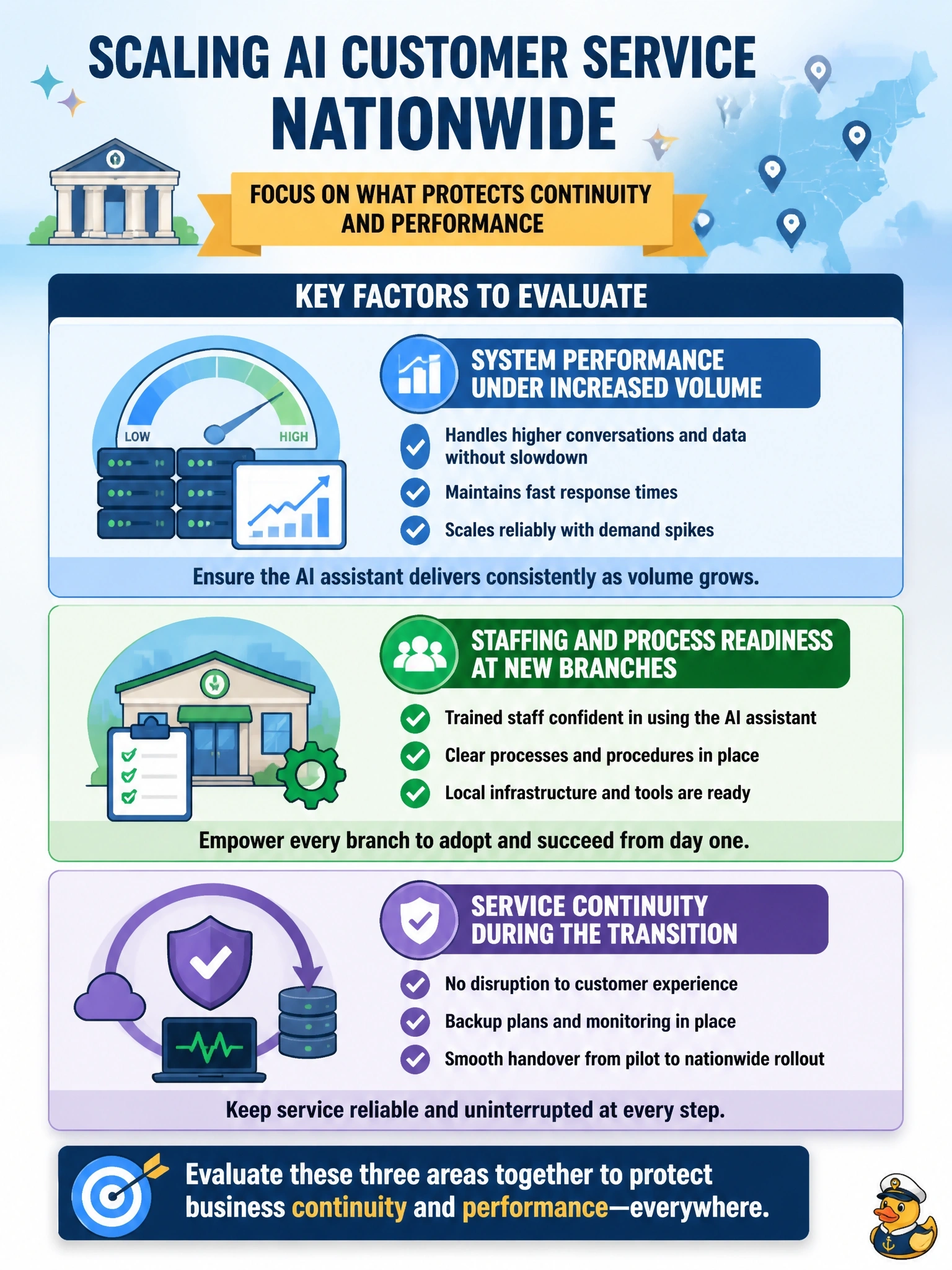 To Create an exciting colorful infographic that explains the concepts in the question: Question: A bank is scaling its AI-based customer-service assistant from a single branch cluster to all branches nationwide. Which combination of factors is most important for the transformation lead to evaluate to protect business continuity and performance during this scaling effort? Correct Answer: System performance under increased volume, staffing and process readiness at new branches, and service continuity during the transition. Put EVERY visible label in double quotes. No people. No A/B/C/D letters. In one of the four corners put a little "Navy Duck".