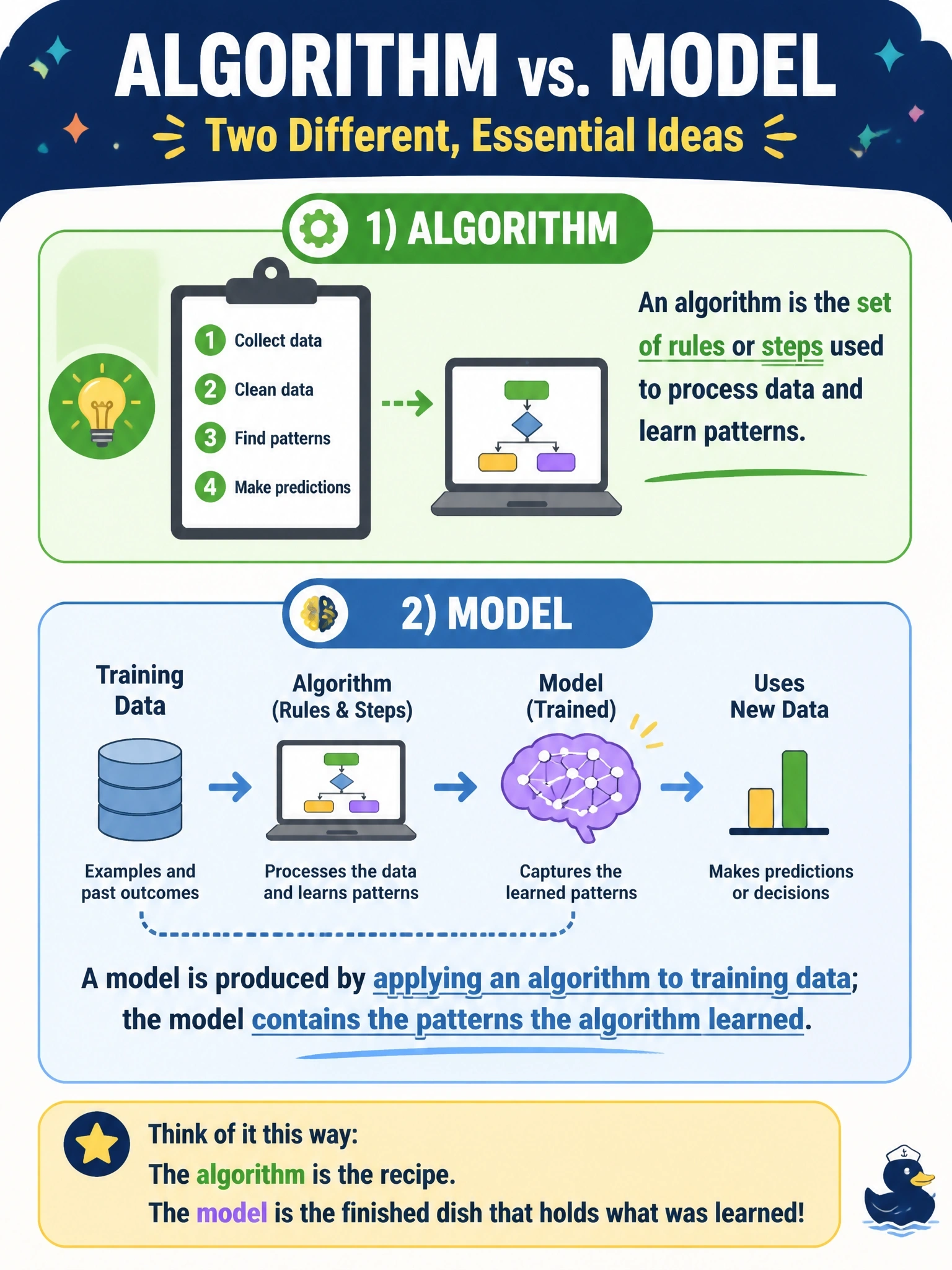 To Create an exciting colorful infographic that explains the concepts in the question: Question: A telecom customer-support director tells leadership that the company's new AI-driven call-routing tool relies on "an algorithm" and "a trained model." Select TWO statements that correctly distinguish these terms. (Select TWO.) Correct Answer: An algorithm is the set of rules or steps used to process data and learn patterns.; A model is produced by applying an algorithm to training data; the model contains the patterns the algorithm learned. Put EVERY visible label in double quotes. No people. No A/B/C/D letters. In one of the four corners put a little "Navy Duck".