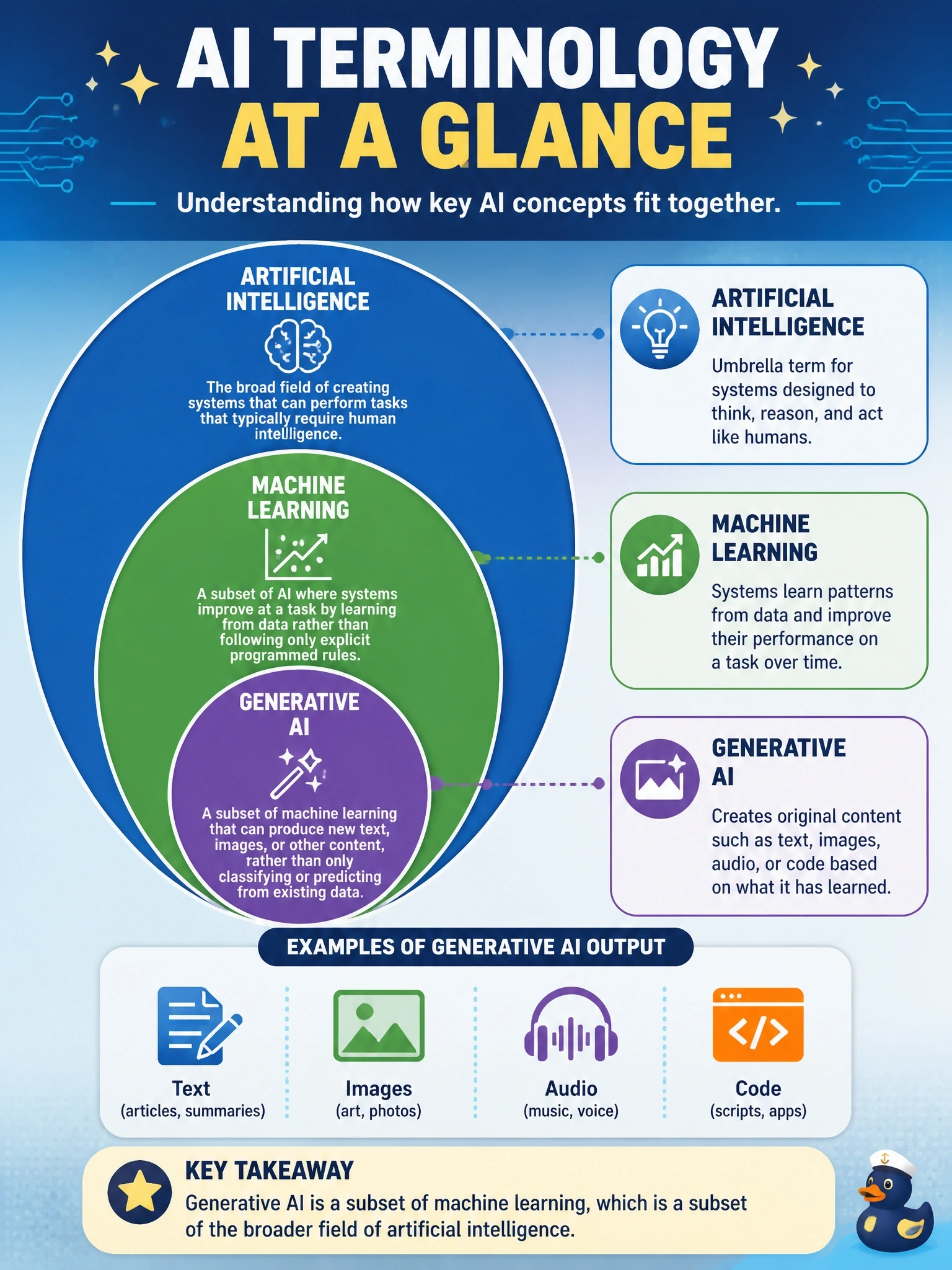 To Create an exciting colorful infographic that explains the concepts in the question: Question: A telecom marketing lead is briefing the executive team on AI terminology ahead of a vendor RFP. Select TWO statements that are accurate. (Select TWO.) Correct Answer: Machine learning is a subset of AI in which systems improve at a task by learning from data rather than following only explicit programmed rules.; Generative AI is a subset of machine learning capable of producing new text, images, or other content, rather than only classifying or predicting from existing data. Put EVERY visible label in double quotes. No people. No A/B/C/D letters. In one of the four corners put a little "Navy Duck".