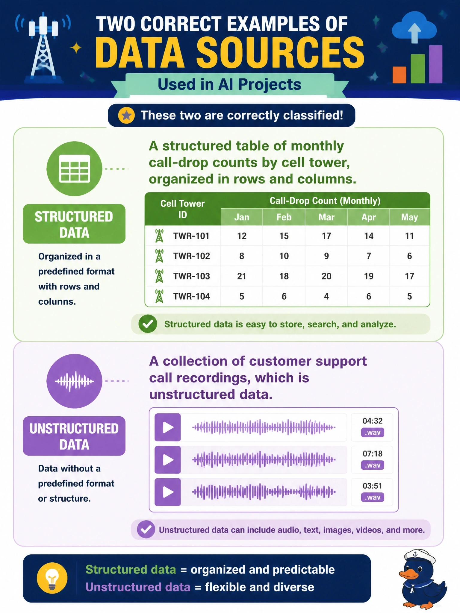 To Create an exciting colorful infographic that explains the concepts in the question: Question: A telecom analytics team is cataloging data sources for an upcoming AI project. Select TWO examples that are correctly classified. (Select TWO.) Correct Answer: A structured table of monthly call-drop counts by cell tower, organized in rows and columns.; A collection of customer support call recordings, which is unstructured data. Put EVERY visible label in double quotes. No people. No A/B/C/D letters. In one of the four corners put a little "Navy Duck".