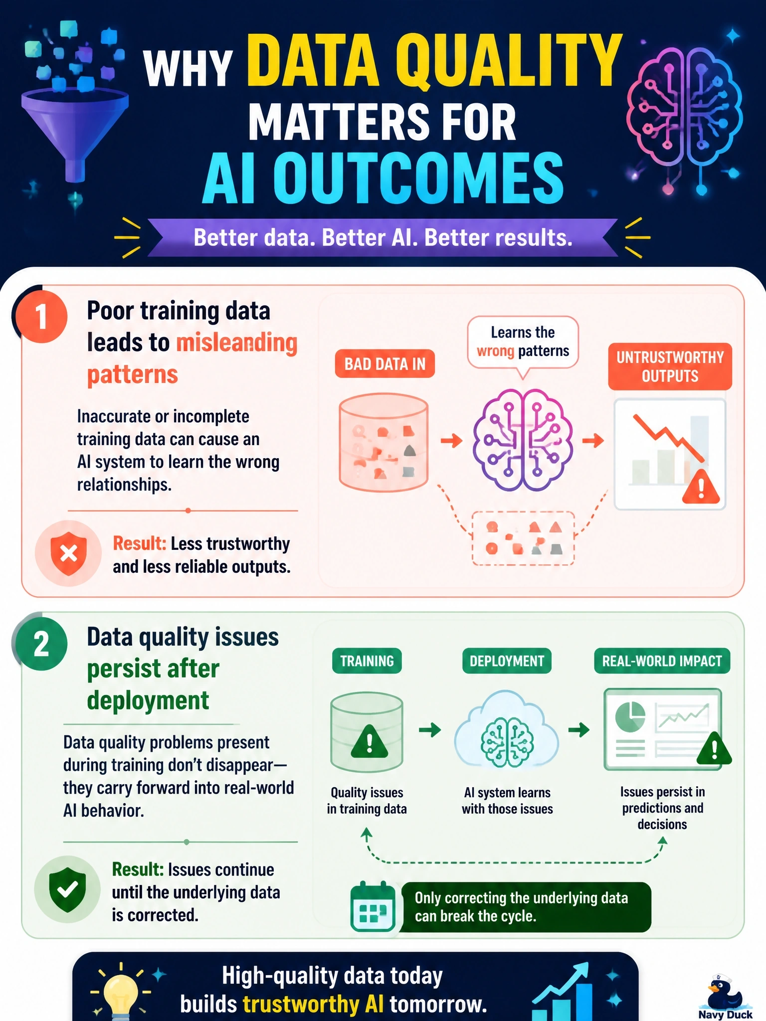 To Create an exciting colorful infographic that explains the concepts in the question: Question: A telecom program manager is building the business case for a data-quality initiative ahead of a new AI rollout. Select TWO statements that correctly explain why data quality matters for AI outcomes. (Select TWO.) Correct Answer: Inaccurate or incomplete training data can lead an AI system to learn misleading patterns, reducing the trustworthiness of its outputs.; Data quality issues present at training time can persist in an AI system's behavior after deployment, unless the underlying data is corrected. Put EVERY visible label in double quotes. No people. No A/B/C/D letters. In one of the four corners put a little "Navy Duck".