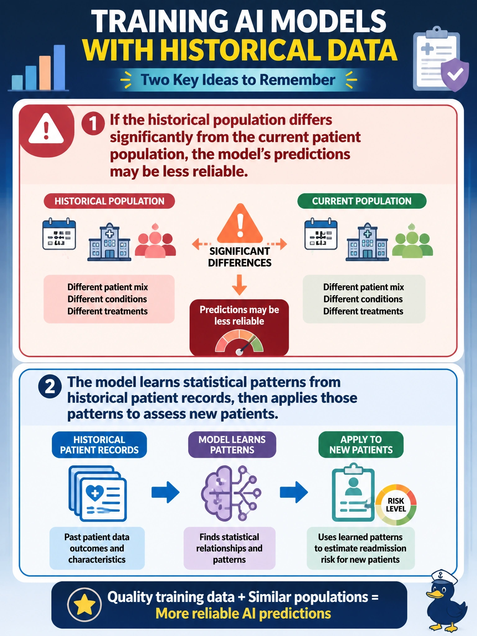 To Create an exciting colorful infographic that explains the concepts in the question: Question: A hospital's clinical operations committee is reviewing how a readmission-risk model was built. Select TWO accurate statements about training AI models using historical data. (Select TWO.) Correct Answer: If the historical population differs significantly from the current patient population, the model's predictions may be less reliable.; The model learns statistical patterns from historical patient records, then applies those patterns to assess new patients. Put EVERY visible label in double quotes. No people. No A/B/C/D letters. In one of the four corners put a little "Navy Duck".