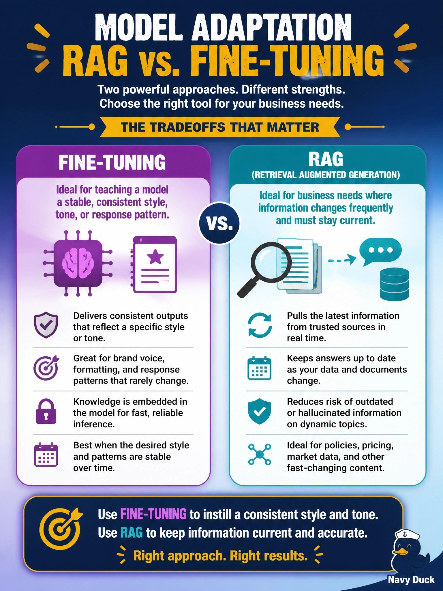 To Create an exciting colorful infographic that explains the concepts in the question: Question: A corporate training company is educating client business leaders on model adaptation techniques. Select the TWO statements below that correctly describe the tradeoffs between Retrieval Augmented Generation (RAG) and fine-tuning. (Select TWO.) Correct Answer: Fine-tuning is generally well suited to teaching a model a stable, consistent style, tone, or response pattern; RAG is generally well suited to business needs where information changes frequently and must stay current Put EVERY visible label in double quotes. No people. No A/B/C/D letters. In one of the four corners put a little "Navy Duck".