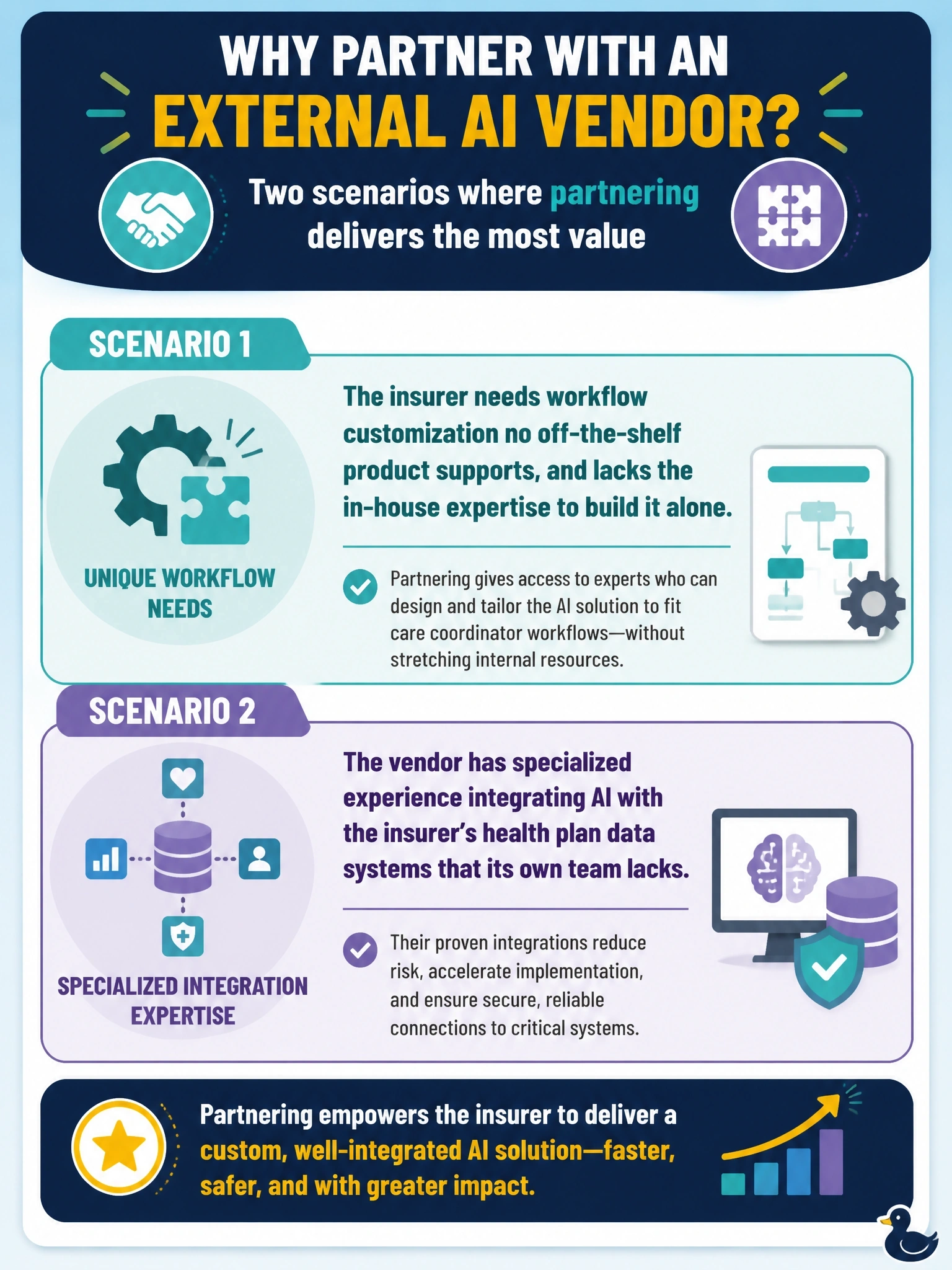 To Create an exciting colorful infographic that explains the concepts in the question: Question: A health insurer is evaluating whether to build, buy, or partner for an AI tool that summarizes member call transcripts for care coordinators. Select the TWO scenarios below that would justify partnering with an external AI vendor rather than buying an off-the-shelf product or building in-house. (Select TWO.) Correct Answer: The insurer needs workflow customization no off-the-shelf product supports, and lacks the in-house expertise to build it alone.; The vendor has specialized experience integrating AI with the insurer's health plan data systems that its own team lacks. Put EVERY visible label in double quotes. No people. No A/B/C/D letters. In one of the four corners put a little "Navy Duck".