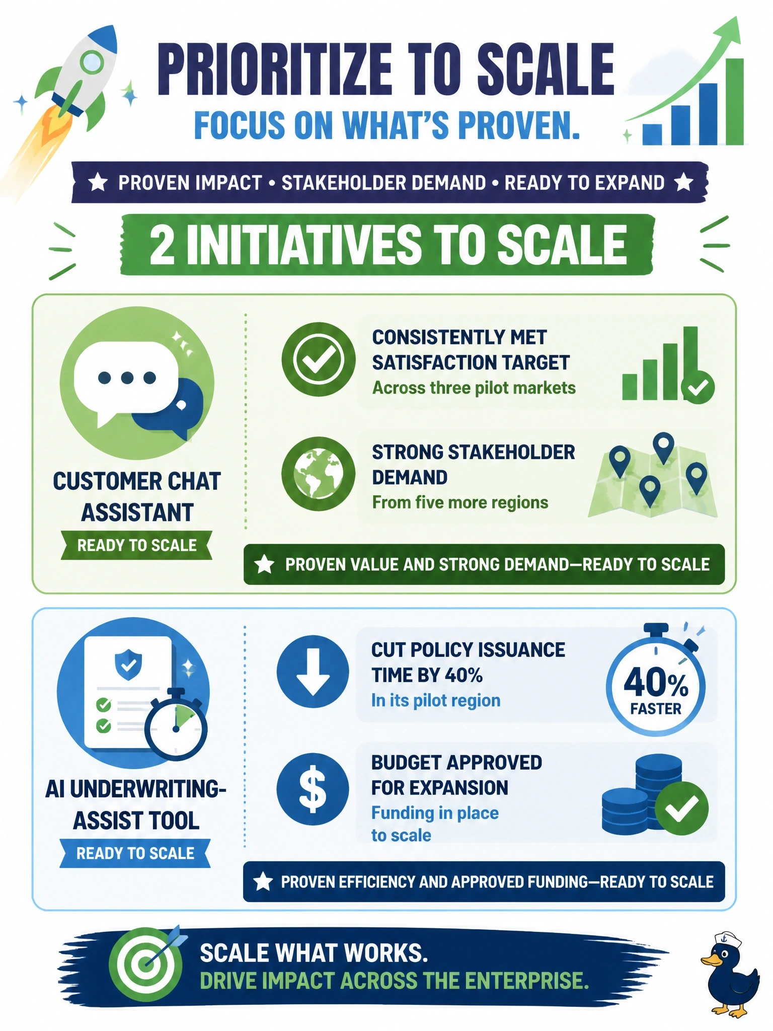 To Create an exciting colorful infographic that explains the concepts in the question: Question: An insurer is reviewing its portfolio of AI initiatives at a quarterly steering committee. Select the TWO initiatives below that should be prioritized to SCALE, based on the descriptions given. (Select TWO.) Correct Answer: A customer chat assistant that has consistently met its satisfaction target across three pilot markets and has stakeholder demand from five more regions.; An AI underwriting-assist tool that has cut policy issuance time by 40% in its pilot region and has budget approved for expansion. Put EVERY visible label in double quotes. No people. No A/B/C/D letters. In one of the four corners put a little "Navy Duck".