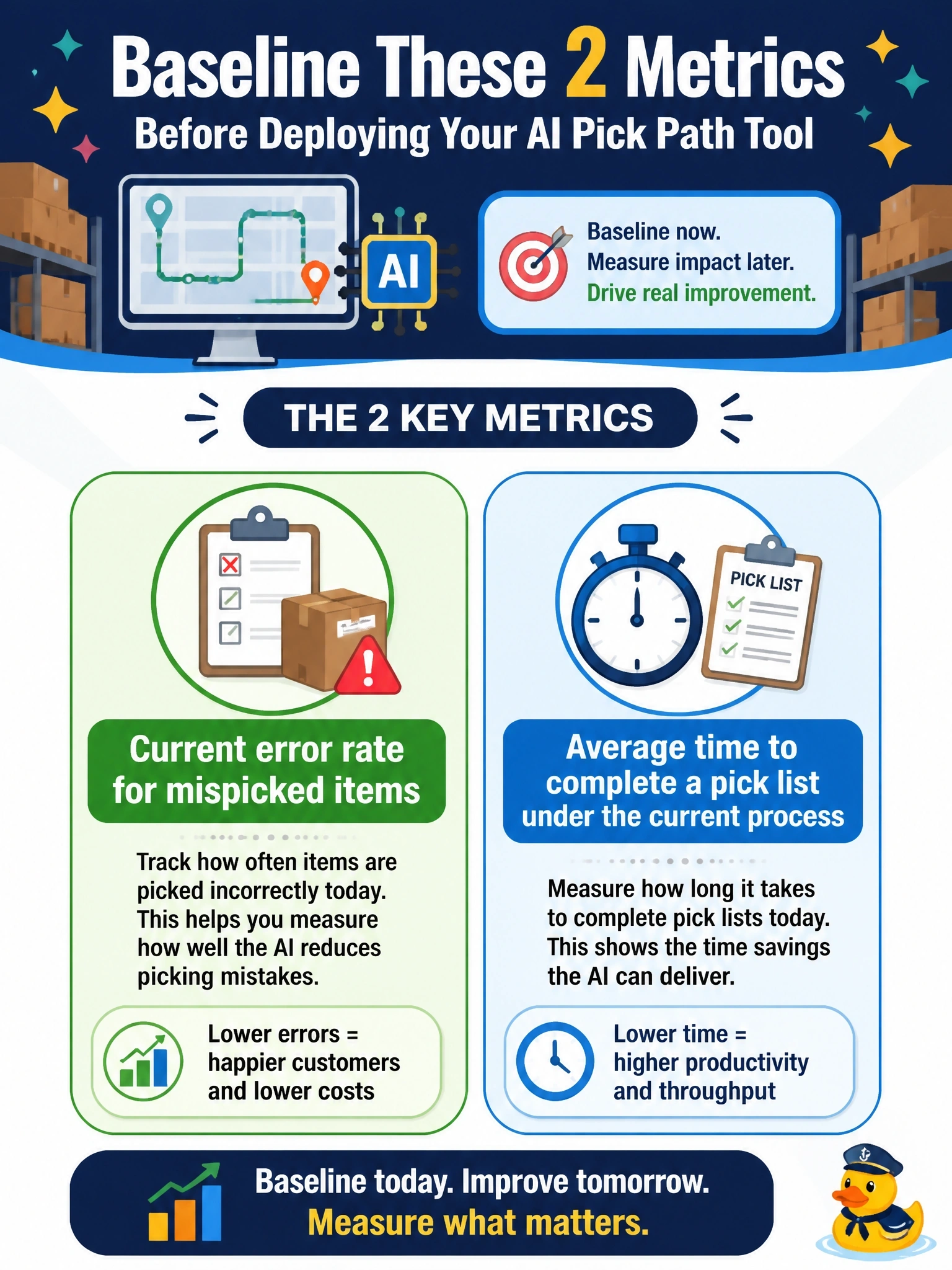 To Create an exciting colorful infographic that explains the concepts in the question: Question: A logistics warehouse is about to deploy an AI tool that optimizes pick paths for warehouse staff. Select TWO metrics the team should baseline before deployment. (Select TWO.) Correct Answer: Current error rate for mispicked items; Average time to complete a pick list under the current process Put EVERY visible label in double quotes. No people. No A/B/C/D letters. In one of the four corners put a little "Navy Duck".