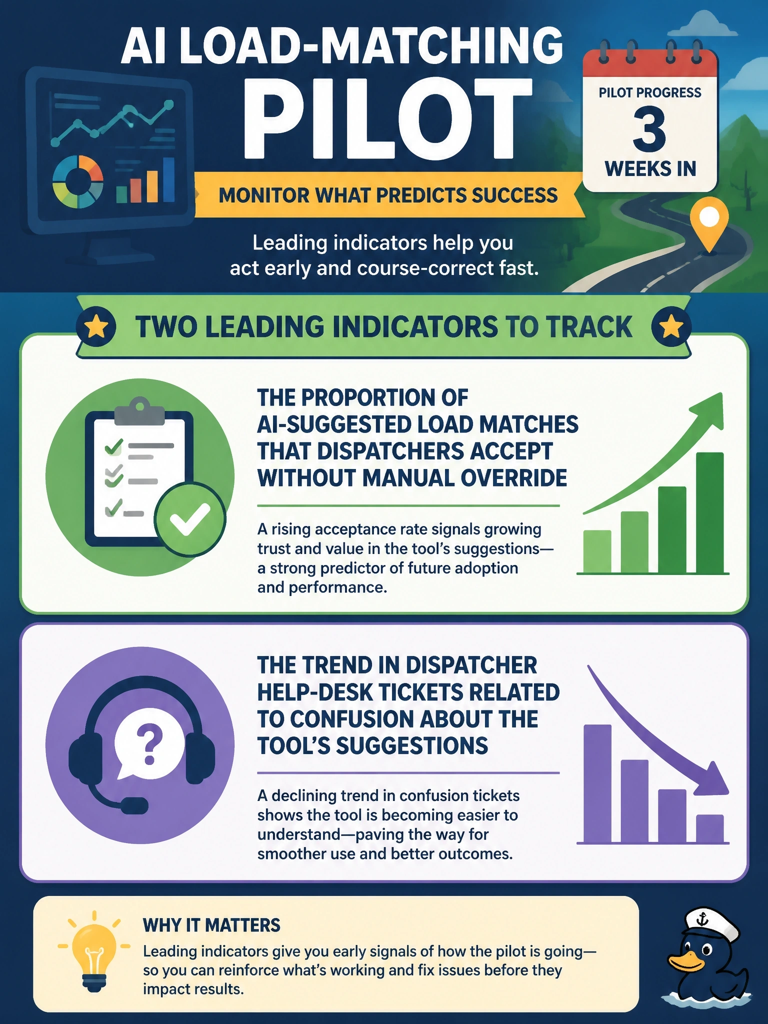 To Create an exciting colorful infographic that explains the concepts in the question: Question: A freight carrier's leadership is building a monitoring dashboard for its new AI load-matching tool, now three weeks into its pilot. Select TWO metrics that qualify as leading indicators for this pilot. (Select TWO.) Correct Answer: The proportion of AI-suggested load matches that dispatchers accept without manual override; The trend in dispatcher help-desk tickets related to confusion about the tool's suggestions Put EVERY visible label in double quotes. No people. No A/B/C/D letters. In one of the four corners put a little "Navy Duck".