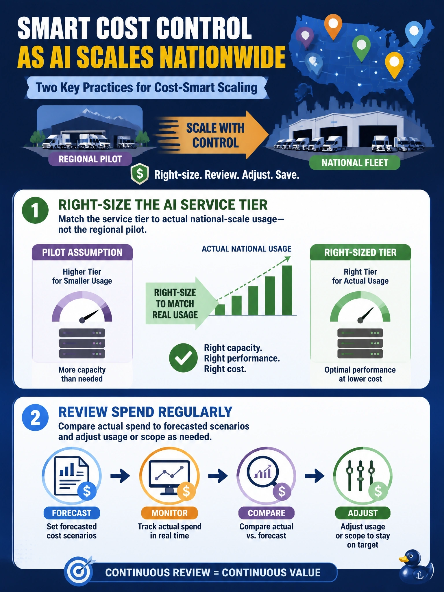 To Create an exciting colorful infographic that explains the concepts in the question: Question: An automotive fleet operator is scaling its predictive-maintenance AI program from one regional fleet to the entire national fleet. Select TWO practices that represent appropriate cost control as the program scales. (Select TWO.) Correct Answer: Right-sizing the AI service tier to match actual national-scale usage instead of assuming the regional pilot's tier still fits; Reviewing spend regularly against forecasted cost scenarios and adjusting usage or scope as needed Put EVERY visible label in double quotes. No people. No A/B/C/D letters. In one of the four corners put a little "Navy Duck".