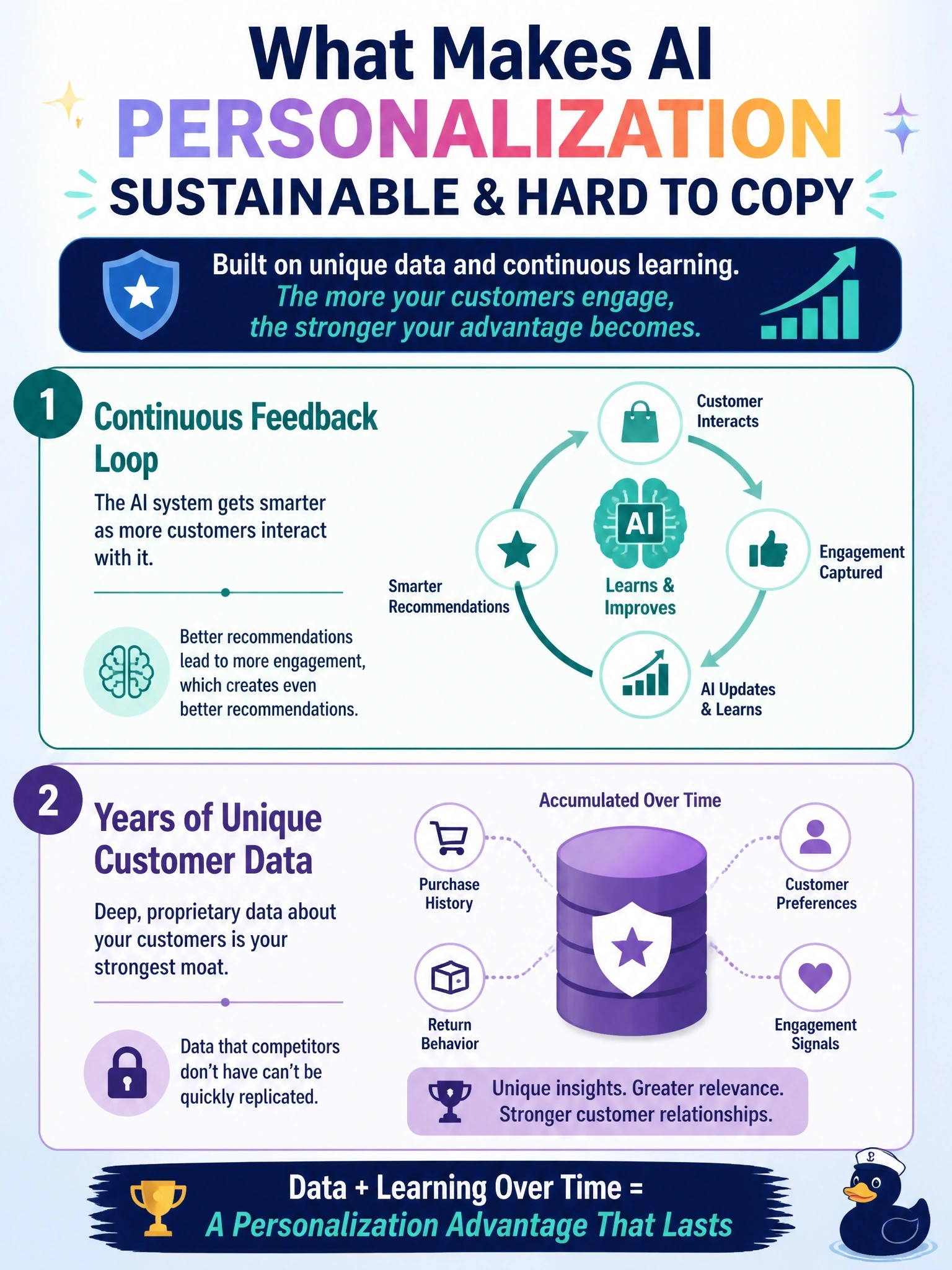 To Create an exciting colorful infographic that explains the concepts in the question: Question: A retail chain wants to build an AI-driven personalization capability that is difficult for competitors to copy. Select the TWO factors that would most contribute to making the resulting advantage sustainable rather than easily replicated. (Select TWO.) Correct Answer: A continuous feedback loop where the AI system's recommendations improve as more customers interact with it over time.; Years of accumulated purchase and return data that is unique to the retailer's own individual customer base. Put EVERY visible label in double quotes. No people. No A/B/C/D letters. In one of the four corners put a little "Navy Duck".