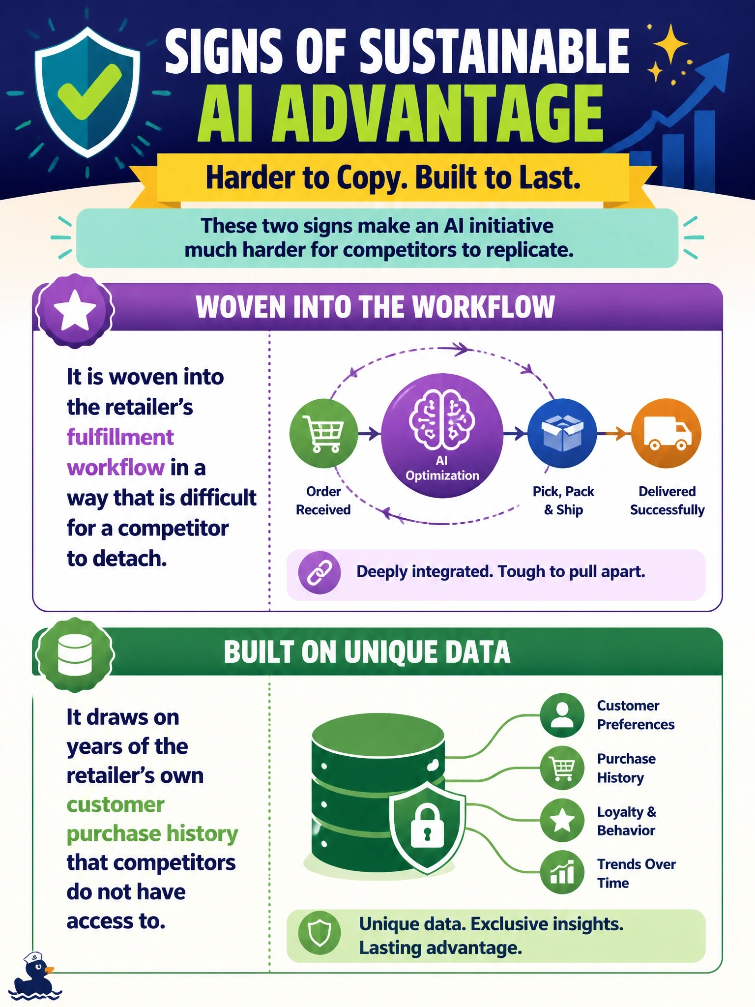 To Create an exciting colorful infographic that explains the concepts in the question: Question: An online retailer is comparing two AI initiatives it is deciding whether to prioritize. Select the TWO signs that an initiative is more likely to produce a sustainable advantage rather than one competitors could copy within months. (Select TWO.) Correct Answer: It is woven into the retailer's fulfillment workflow in a way that is difficult for a competitor to detach.; It draws on years of the retailer's own customer purchase history that competitors do not have access to. Put EVERY visible label in double quotes. No people. No A/B/C/D letters. In one of the four corners put a little "Navy Duck".