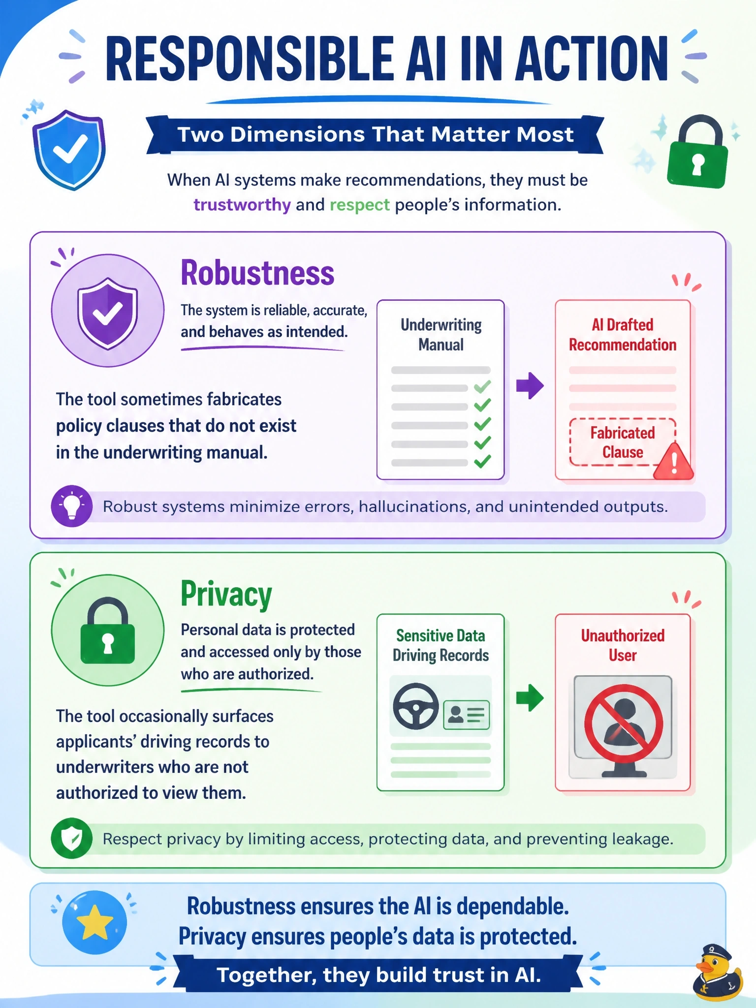 To Create an exciting colorful infographic that explains the concepts in the question: Question: A national auto and home insurer's GenAI underwriting assistant, built on Amazon Bedrock, drafts premium adjustment recommendations. An audit finds the tool (1) sometimes fabricates policy clauses that do not exist in the underwriting manual, and (2) occasionally surfaces applicants' driving records to underwriters who are not authorized to view them. Select the TWO responsible AI dimensions most directly implicated. (Select TWO.) Correct Answer: Privacy; Robustness Put EVERY visible label in double quotes. No people. No A/B/C/D letters. In one of the four corners put a little "Navy Duck".