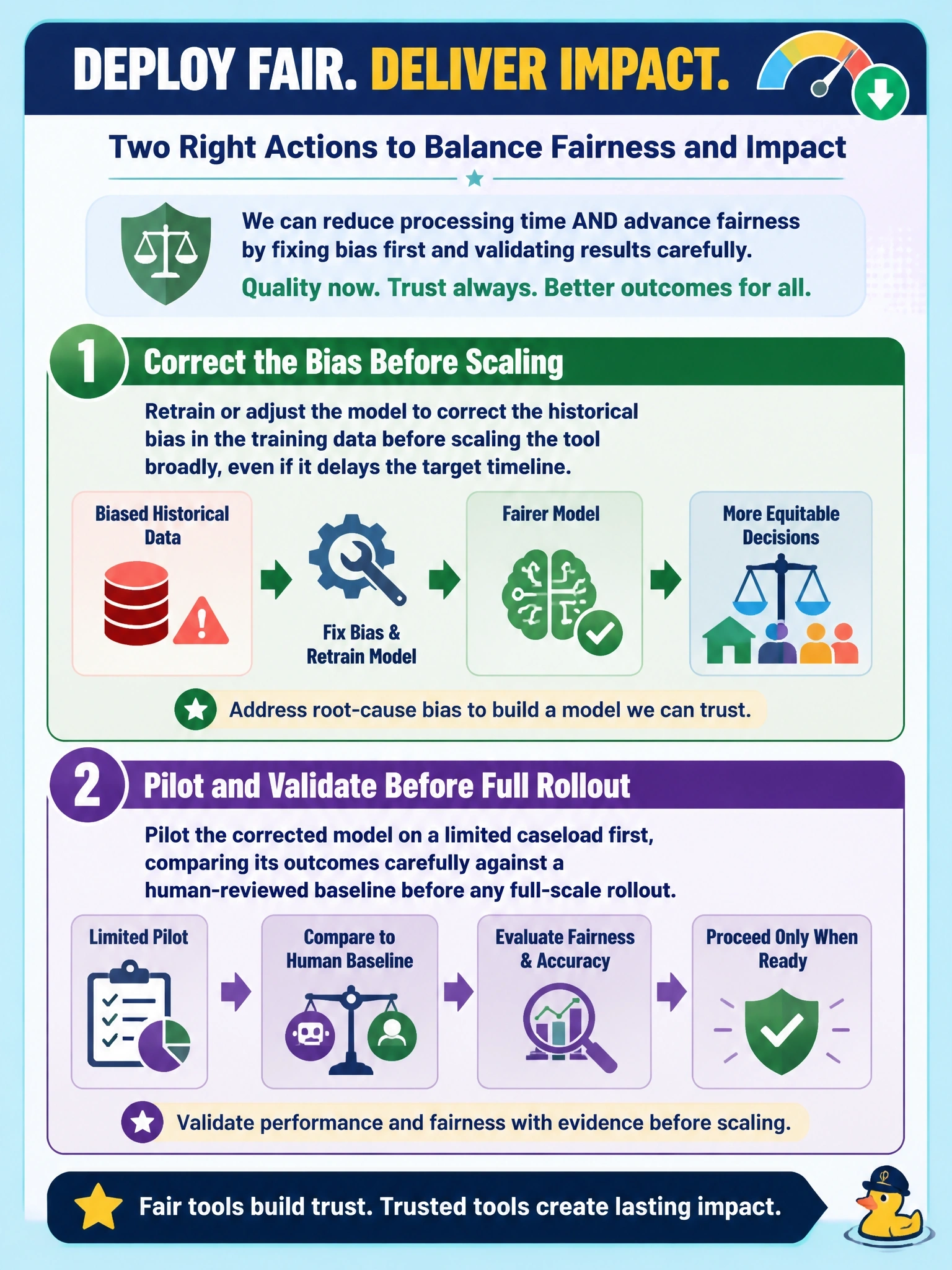 To Create an exciting colorful infographic that explains the concepts in the question: Question: A public housing authority wants to deploy a GenAI eligibility screening tool to cut application processing time in half amid a severe applicant backlog. A fairness review finds that the model, trained on historical approval data, would reproduce past discriminatory denial patterns against families using housing vouchers if deployed as-is. Select the TWO actions that represent an appropriate way to navigate this tradeoff. (Select TWO.) Correct Answer: Retrain or adjust the model to correct the historical bias in the training data before scaling the tool broadly, even if it delays the target timeline; Pilot the corrected model on a limited caseload first, comparing its outcomes carefully against a human-reviewed baseline before any full-scale rollout Put EVERY visible label in double quotes. No people. No A/B/C/D letters. In one of the four corners put a little "Navy Duck".