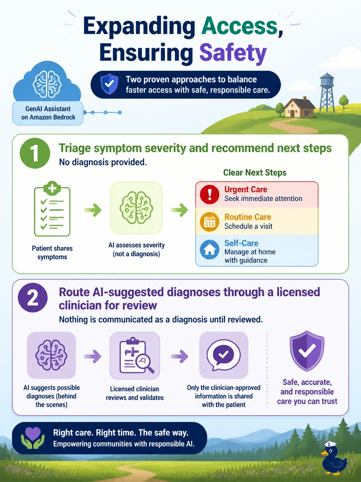 To Create an exciting colorful infographic that explains the concepts in the question: Question: A telehealth provider wants a GenAI assistant, built on Amazon Bedrock, to independently suggest likely diagnoses to patients in underserved rural areas who currently wait weeks for a physician appointment, arguing this expands access to care. Clinical and legal leadership are concerned that unsupervised AI-suggested diagnoses could lead to missed or incorrect care. Select the TWO approaches that would best resolve this tradeoff between access and safety. (Select TWO.) Correct Answer: Position the AI tool to triage symptom severity and suggest whether to seek urgent, routine, or self-care follow-up, without stating a diagnosis; Route AI-suggested diagnoses through a licensed clinician for review before anything is communicated to the patient as a diagnosis Put EVERY visible label in double quotes. No people. No A/B/C/D letters. In one of the four corners put a little "Navy Duck".
