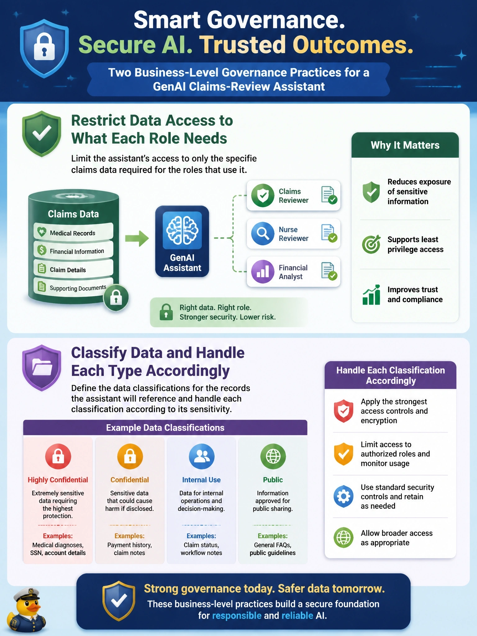 To Create an exciting colorful infographic that explains the concepts in the question: Question: An insurance company is designing access controls and data-security practices for a new GenAI claims-review assistant that references customer medical and financial records. Select the TWO practices that are appropriate business-level governance decisions. (Select TWO.) Correct Answer: Restrict the assistant's data access to only the specific claims data needed for the roles that use it.; Define what data classification applies to the records the assistant will reference and handle each classification accordingly. Put EVERY visible label in double quotes. No people. No A/B/C/D letters. In one of the four corners put a little "Navy Duck".