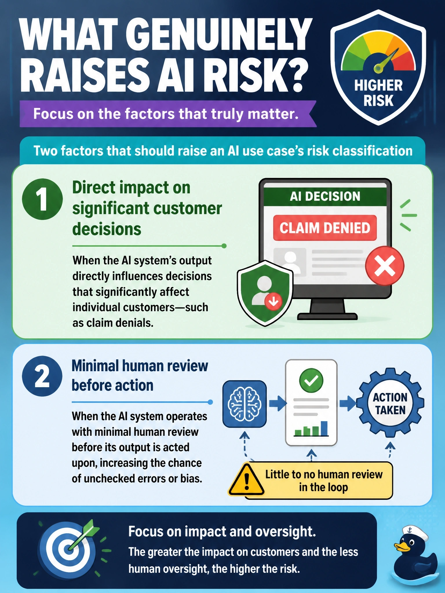 To Create an exciting colorful infographic that explains the concepts in the question: Question: An insurance company's governance team is applying a tiered risk classification framework across its AI portfolio. Select the TWO factors that should genuinely raise an AI use case's risk classification. (Select TWO.) Correct Answer: The AI system's output directly influences decisions that significantly affect individual customers, such as claim denials.; The AI system operates with minimal human review before its output is acted upon. Put EVERY visible label in double quotes. No people. No A/B/C/D letters. In one of the four corners put a little "Navy Duck".