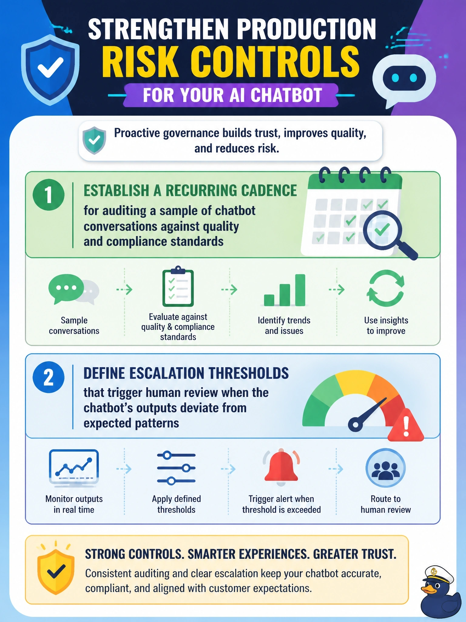 To Create an exciting colorful infographic that explains the concepts in the question: Question: An automotive manufacturer's Amazon Bedrock-based chatbot handles customer service for dealerships nationwide. The AI governance steering committee wants to strengthen the production risk controls around it. Select TWO actions the committee should prioritize. (Select TWO.) Correct Answer: Establish a recurring cadence for auditing a sample of chatbot conversations against quality and compliance standards; Define escalation thresholds that trigger human review when the chatbot's outputs deviate from expected patterns Put EVERY visible label in double quotes. No people. No A/B/C/D letters. In one of the four corners put a little "Navy Duck".
