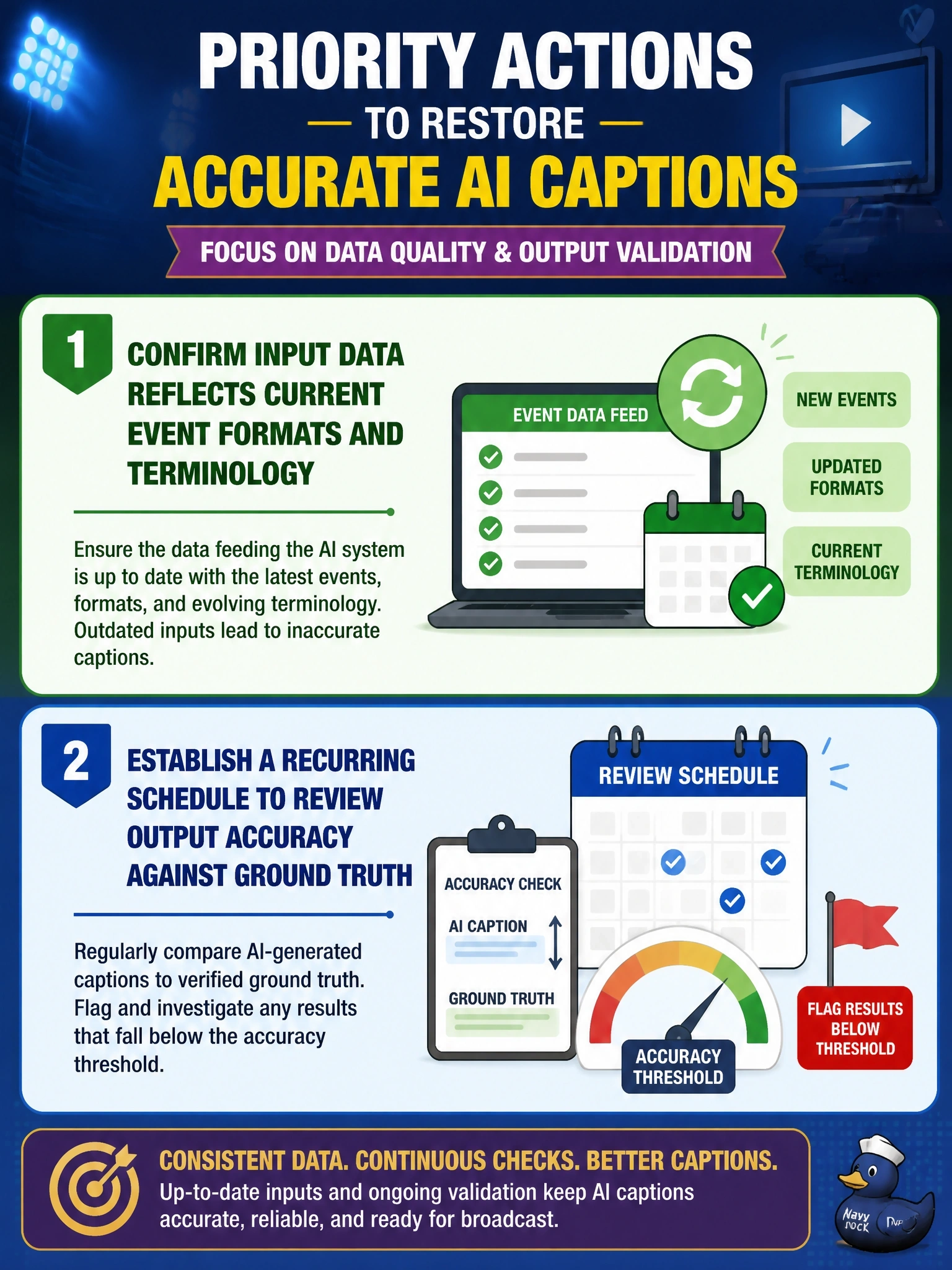 To Create an exciting colorful infographic that explains the concepts in the question: Question: A broadcast network's AI-generated highlight-reel captions have become increasingly inaccurate after ten months in production. Select TWO actions the steering committee should prioritize. (Select TWO.) Correct Answer: Confirm whether the input data feeding the system still reflects current event formats and terminology; Establish a recurring schedule to review output accuracy against ground truth and flag results below threshold Put EVERY visible label in double quotes. No people. No A/B/C/D letters. In one of the four corners put a little "Navy Duck".