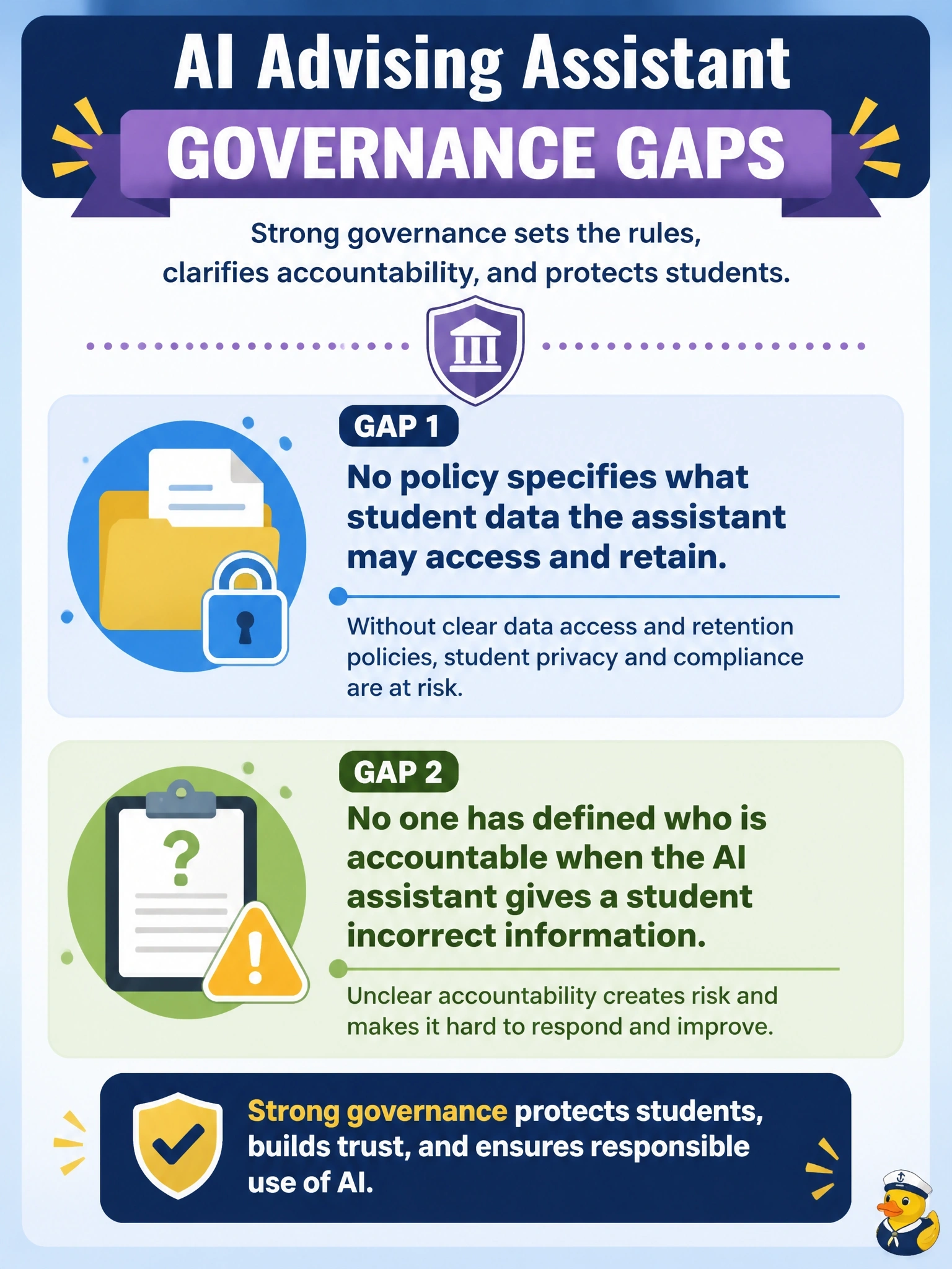 To Create an exciting colorful infographic that explains the concepts in the question: Question: A community college is reviewing its readiness to deploy an AI advising assistant. Select the TWO statements below that describe capability gaps in GOVERNANCE specifically, as opposed to people, process, or technology gaps. (Select TWO.) Correct Answer: There is no policy specifying what student data the assistant may access and retain; No one has defined who is accountable when the AI assistant gives a student incorrect information Put EVERY visible label in double quotes. No people. No A/B/C/D letters. In one of the four corners put a little "Navy Duck".