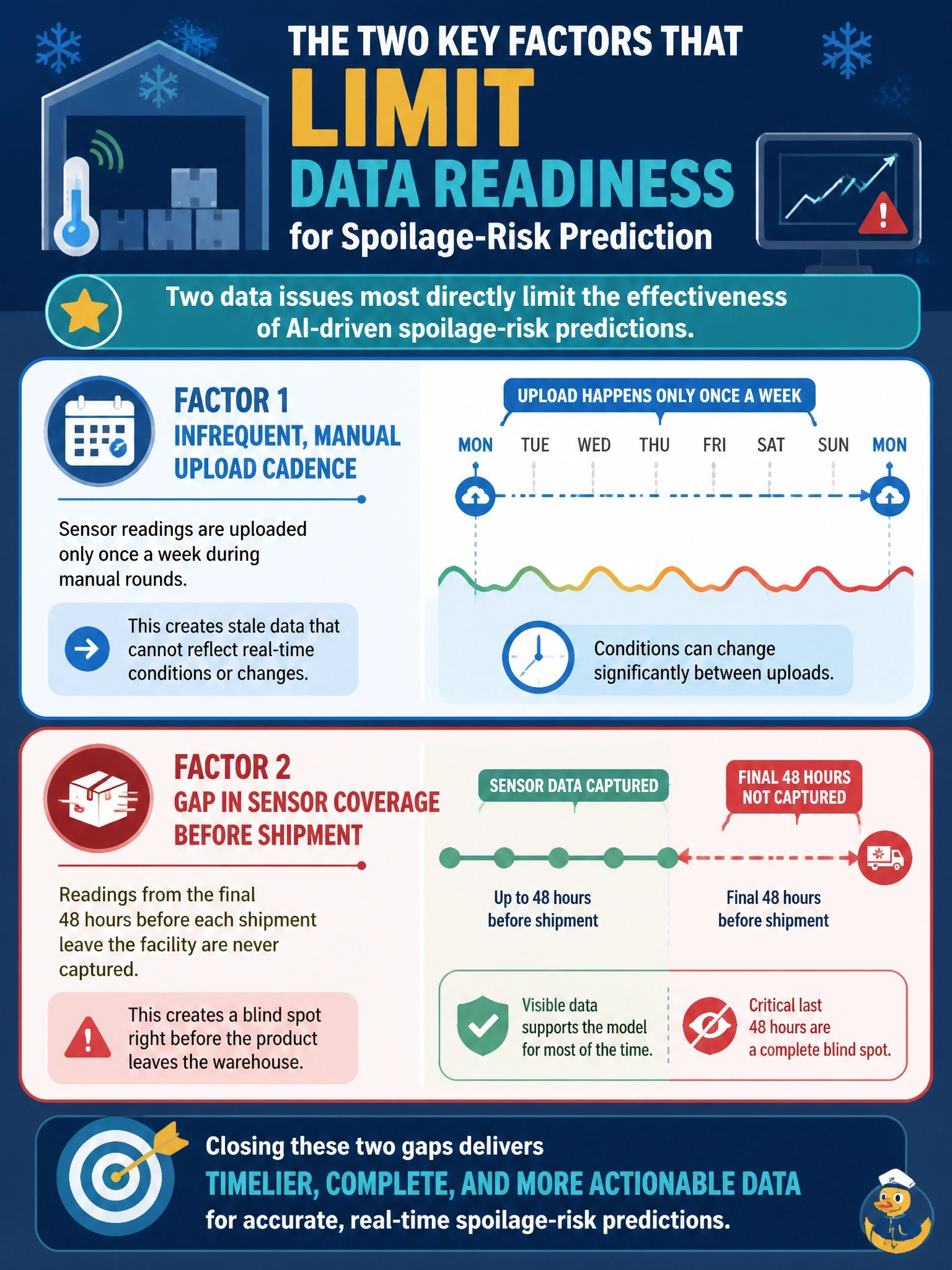 To Create an exciting colorful infographic that explains the concepts in the question: Question: A cold-chain warehousing operator wants to deploy an AI tool that predicts spoilage risk using temperature-sensor data. The sensor readings are accurate at the moment they are recorded, but warehouse staff only upload them to the central system once a week during manual rounds, and readings from the final 48 hours before each shipment leaves the facility are never captured at all. Select the TWO factors that most directly limit this data's readiness for the spoilage-risk use case. (Select TWO.) Correct Answer: The infrequent, manual upload cadence, which leaves the data stale relative to the use case's real-time nature.; The gap in sensor coverage during the final 48 hours before shipments leave the facility. Put EVERY visible label in double quotes. No people. No A/B/C/D letters. In one of the four corners put a little "Navy Duck".