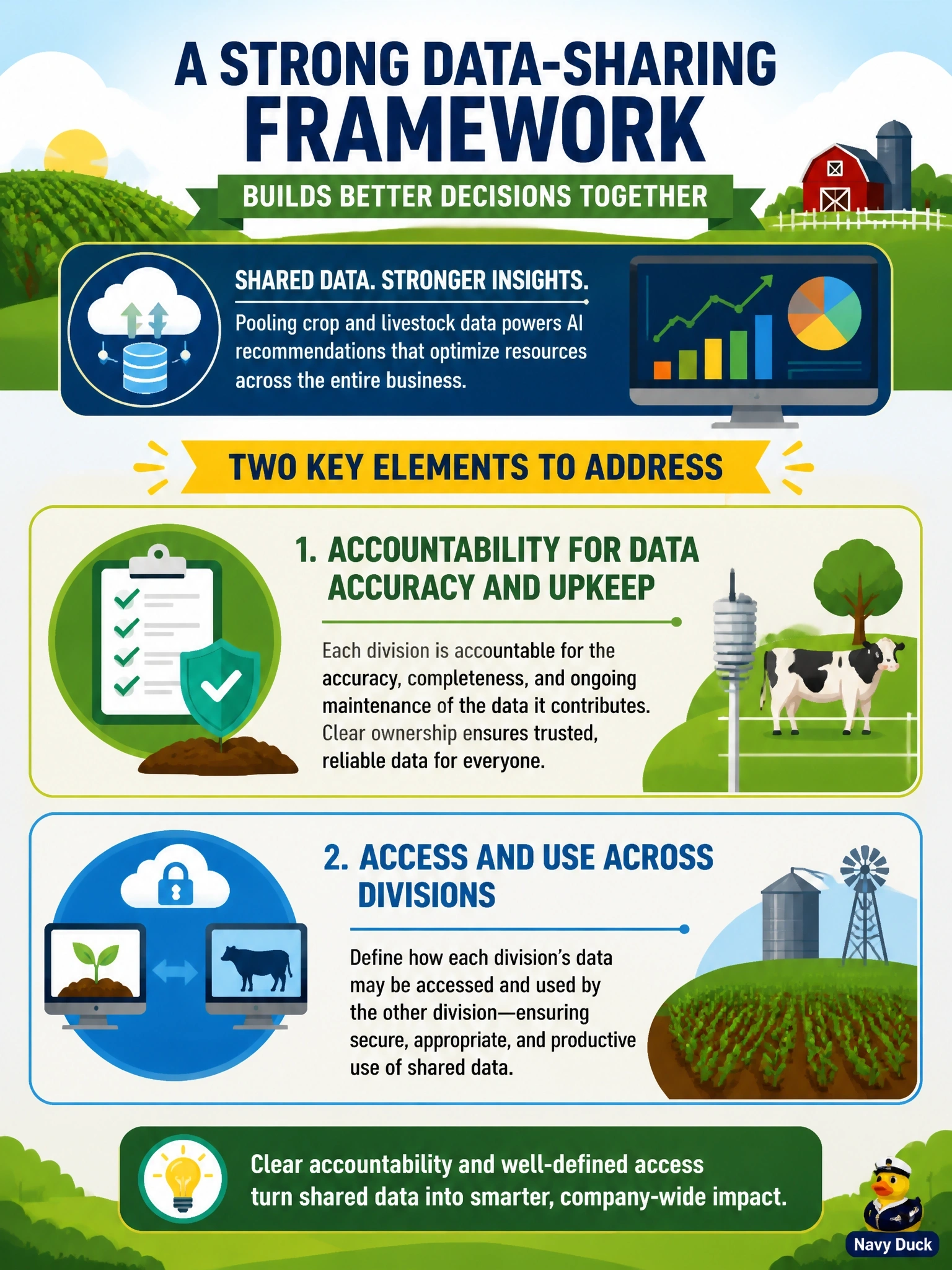 To Create an exciting colorful infographic that explains the concepts in the question: Question: An agribusiness has separate crop and livestock divisions, each of which collects its own weather and soil-moisture data. Leadership wants to pool this data to power a company-wide AI tool that recommends resource allocation across both divisions. Select the TWO elements a data-sharing framework between the divisions should address. (Select TWO.) Correct Answer: Which division is accountable for the accuracy and upkeep of the data it contributes.; How each division's data may be accessed and used by the other division. Put EVERY visible label in double quotes. No people. No A/B/C/D letters. In one of the four corners put a little "Navy Duck".