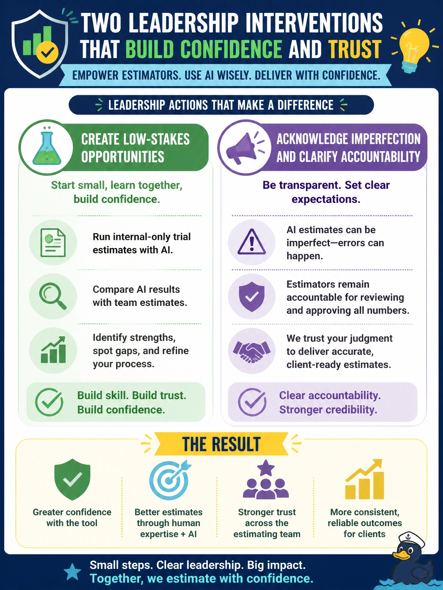 To Create an exciting colorful infographic that explains the concepts in the question: Question: A general contracting firm's estimating team is resistant to using an AI tool for cost estimation, citing multiple stories of estimators elsewhere losing credibility after an AI-generated estimate was wrong in front of a client. The firm's leadership wants to reduce this resistance without dismissing the team's concerns. Select the TWO leadership interventions most likely to help. (Select TWO.) Correct Answer: Create low-stakes opportunities, such as internal-only trial estimates, for the team to build confidence with the tool before client-facing use.; Publicly acknowledge that AI estimates can be imperfect and clarify that estimators remain accountable for reviewing and approving final numbers. Put EVERY visible label in double quotes. No people. No A/B/C/D letters. In one of the four corners put a little "Navy Duck".