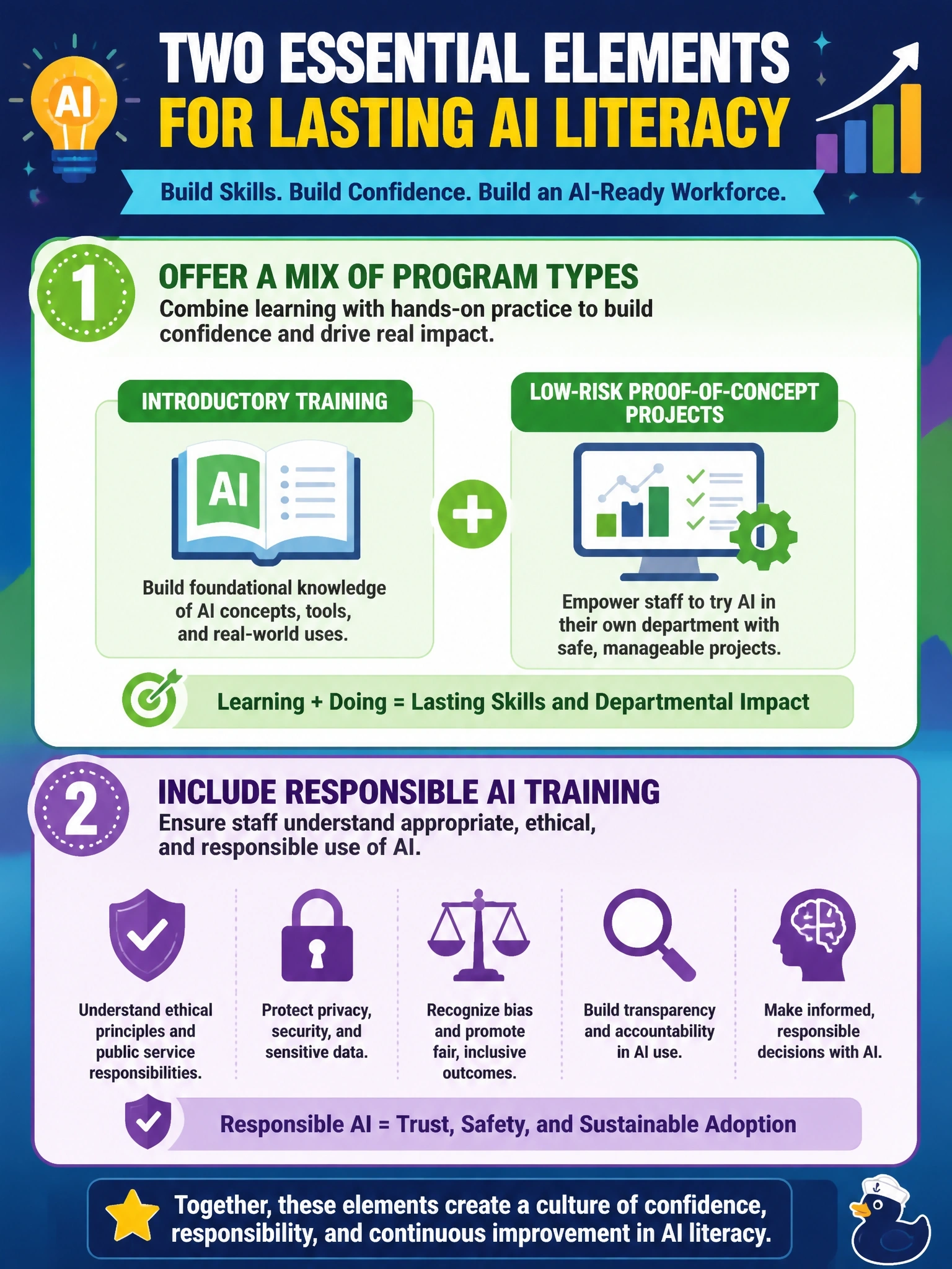 To Create an exciting colorful infographic that explains the concepts in the question: Question: A state government agency wants to accelerate AI literacy across departments with varying levels of technical comfort. The transformation office is designing a workforce-development approach. Select the TWO elements most likely to build lasting, enterprise-wide AI literacy. (Select TWO.) Correct Answer: Offer a mix of program types, such as introductory training paired with low-risk proof-of-concept projects staff can try in their own department.; Include responsible AI training so staff understand appropriate and ethical use alongside technical literacy. Put EVERY visible label in double quotes. No people. No A/B/C/D letters. In one of the four corners put a little "Navy Duck".