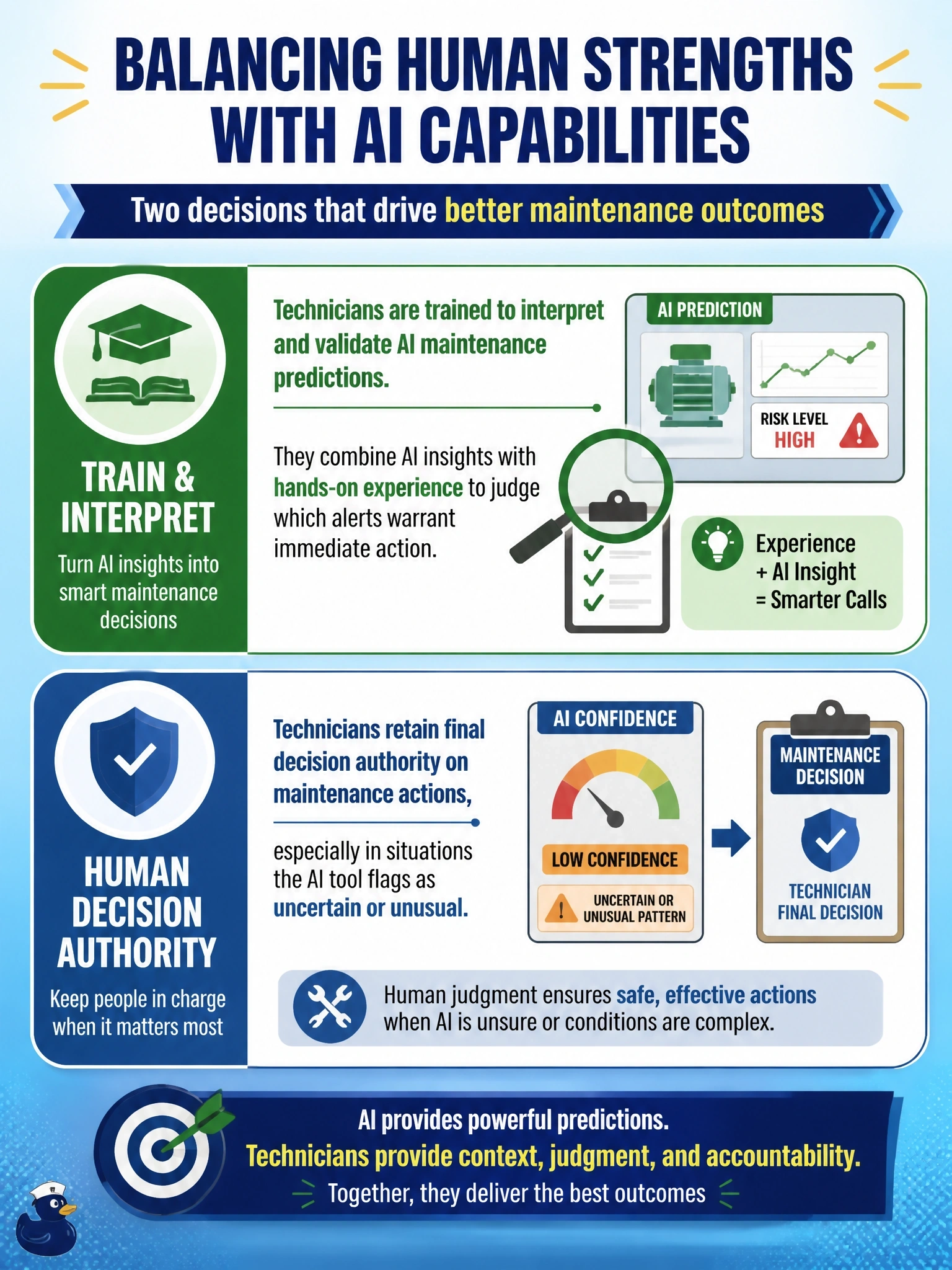 To Create an exciting colorful infographic that explains the concepts in the question: Question: An infrastructure construction firm is introducing an AI tool that predicts likely equipment maintenance needs based on sensor data. Leadership is planning how to shift technician roles toward oversight and collaboration with the tool. Select the TWO decisions that best balance human strengths with the tool's capabilities. (Select TWO.) Correct Answer: Technicians are trained to interpret and validate AI maintenance predictions, applying hands-on experience to judge which alerts warrant immediate action.; Technicians retain final decision authority on maintenance actions, especially in situations the AI tool flags as uncertain or unusual. Put EVERY visible label in double quotes. No people. No A/B/C/D letters. In one of the four corners put a little "Navy Duck".