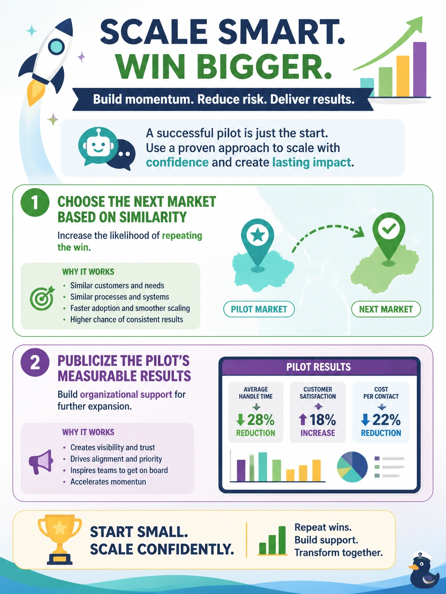 To Create an exciting colorful infographic that explains the concepts in the question: Question: A telecom's customer-support chatbot pilot cut average handle time in one market. The transformation team wants to build enterprise-wide momentum without triggering the reliability and cost risks of a full simultaneous rollout. Select the two actions that best reflect a scaling methodology that starts with short-term wins. (Select 2.) (Select TWO.) Correct Answer: Select the next market based on similarity to the pilot market to increase the likelihood of repeating the win.; Publicize the pilot's measurable results internally to build organizational support for further expansion. Put EVERY visible label in double quotes. No people. No A/B/C/D letters. In one of the four corners put a little "Navy Duck".