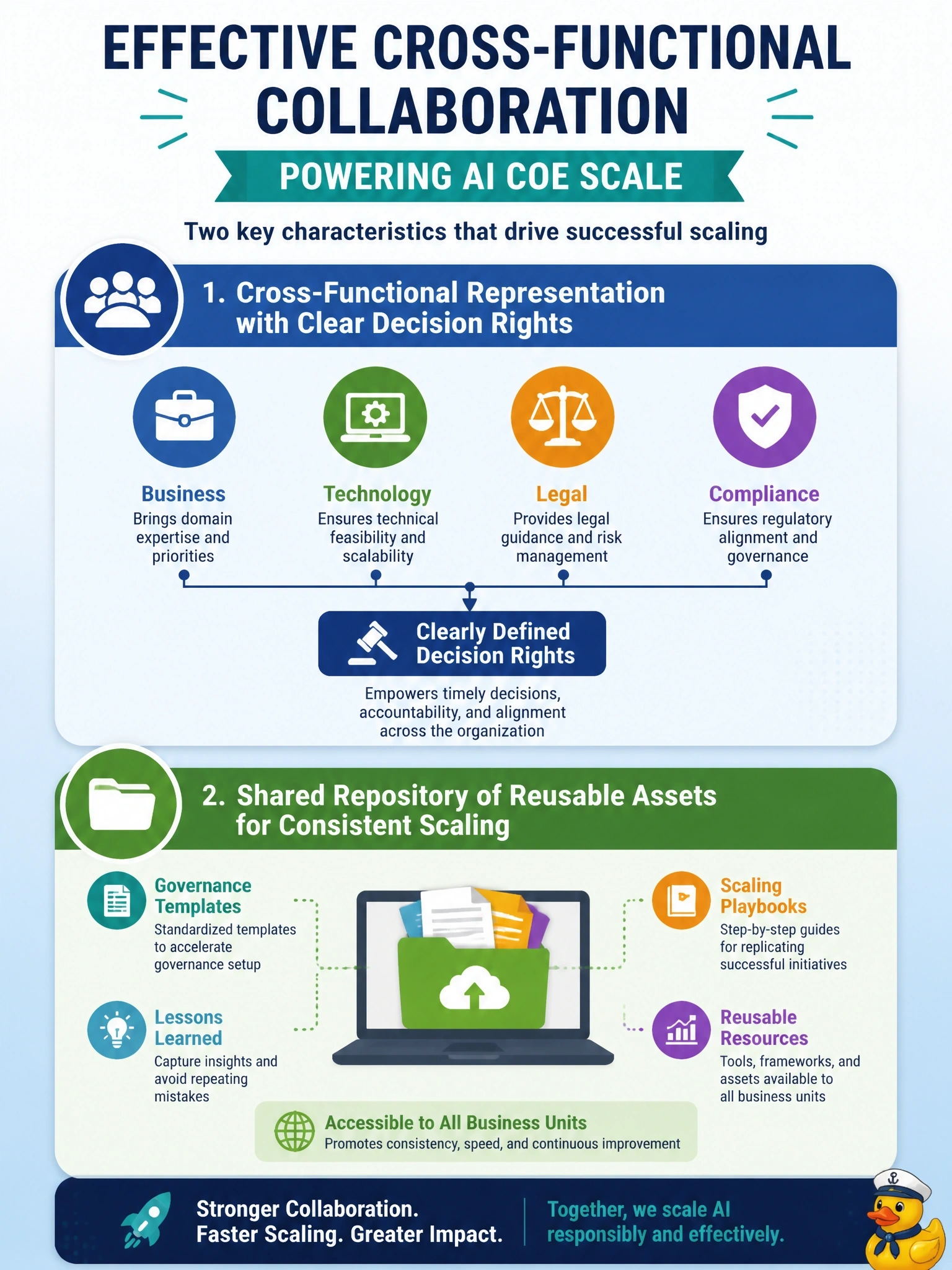 To Create an exciting colorful infographic that explains the concepts in the question: Question: A financial services firm is establishing an AI COE to support scaling. Select the two characteristics that best describe an effective cross-functional collaboration mechanism for this purpose. (Select 2.) (Select TWO.) Correct Answer: Representation from business, technology, legal, and compliance functions, with clearly defined decision rights.; A shared repository of reusable governance templates, lessons learned, and scaling playbooks available to all business units. Put EVERY visible label in double quotes. No people. No A/B/C/D letters. In one of the four corners put a little "Navy Duck".