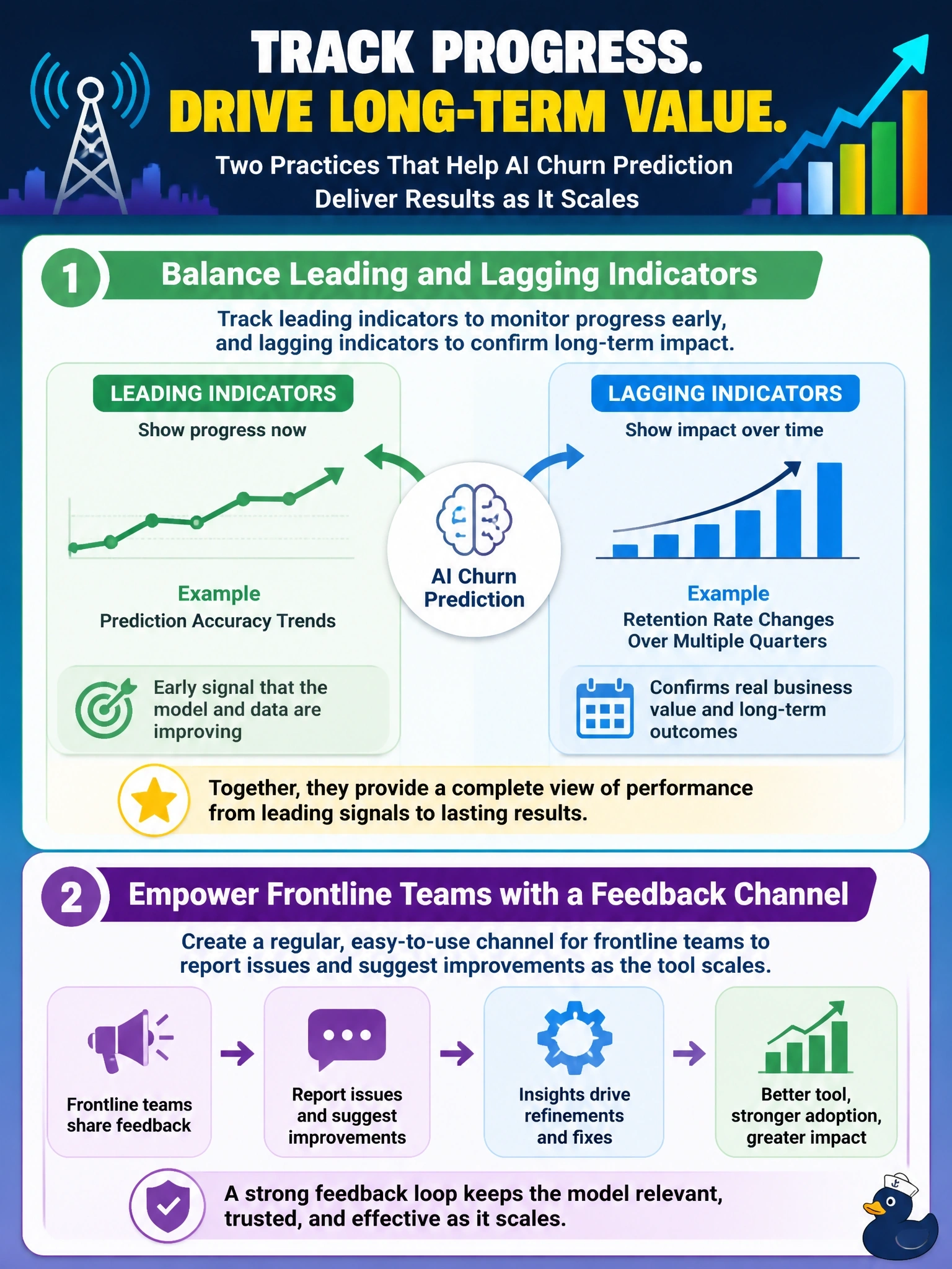 To Create an exciting colorful infographic that explains the concepts in the question: Question: A telecom wants to track both the progress and the long-term value of its AI-based customer-churn prediction initiative as it scales. Select the two practices that best support this goal. (Select 2.) (Select TWO.) Correct Answer: Define leading indicators, such as prediction accuracy trends, alongside lagging indicators, such as retention rate changes over multiple quarters.; Create a regular channel for frontline teams to report issues and suggest improvements as the tool scales. Put EVERY visible label in double quotes. No people. No A/B/C/D letters. In one of the four corners put a little "Navy Duck".