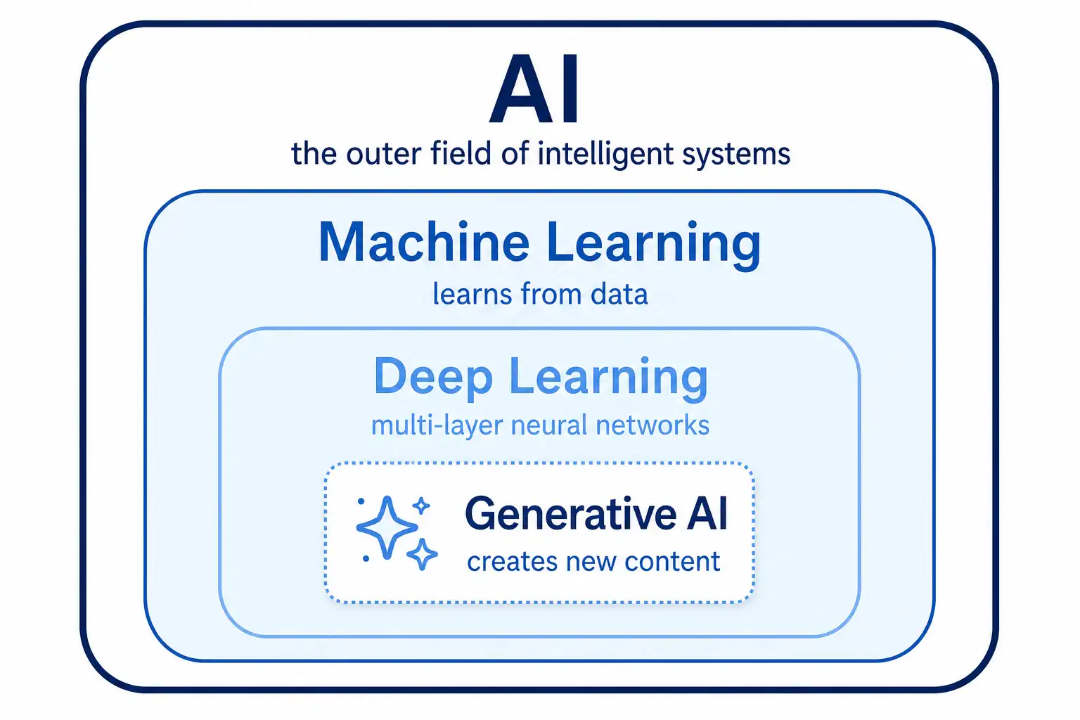 To Create an exciting colorful infographic that explains the concepts in the question: Question: A city parks department already uses three tools: a calendar timer that waters planting beds, a model trained on labeled soil-sensor logs to forecast turf stress, and a multi-layer neural network that reads drone canopy photos. A stakeholder says the photo model is generative AI and that AI, machine learning, deep learning, and generative AI are four names for the same thing. Which statement is accurate? Correct Answer: The photo model is deep learning, which is a subset of machine learning, which is a subset of AI; generative AI is not a synonym for those layers. Put EVERY visible label in double quotes. No people. No A/B/C/D letters. In one of the four corners put a little "Navy Duck".