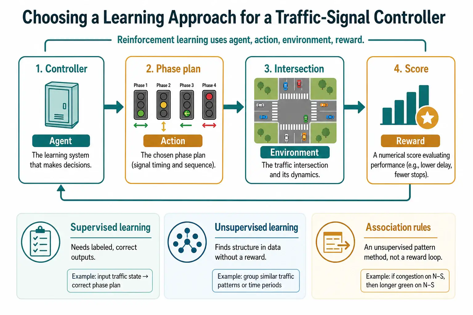 To Create an exciting colorful infographic that explains the concepts in the question: Question: A municipal transit agency trains a traffic-signal controller that chooses a phase plan at each intersection. After every cycle the controller receives a numeric score based on leftover queue length and pedestrian wait time. Engineers have no labeled dataset of correct phase plans. Which learning approach is the agency using? Correct Answer: Reinforcement learning Put EVERY visible label in double quotes. No people. No A/B/C/D letters. In one of the four corners put a little "Navy Duck".