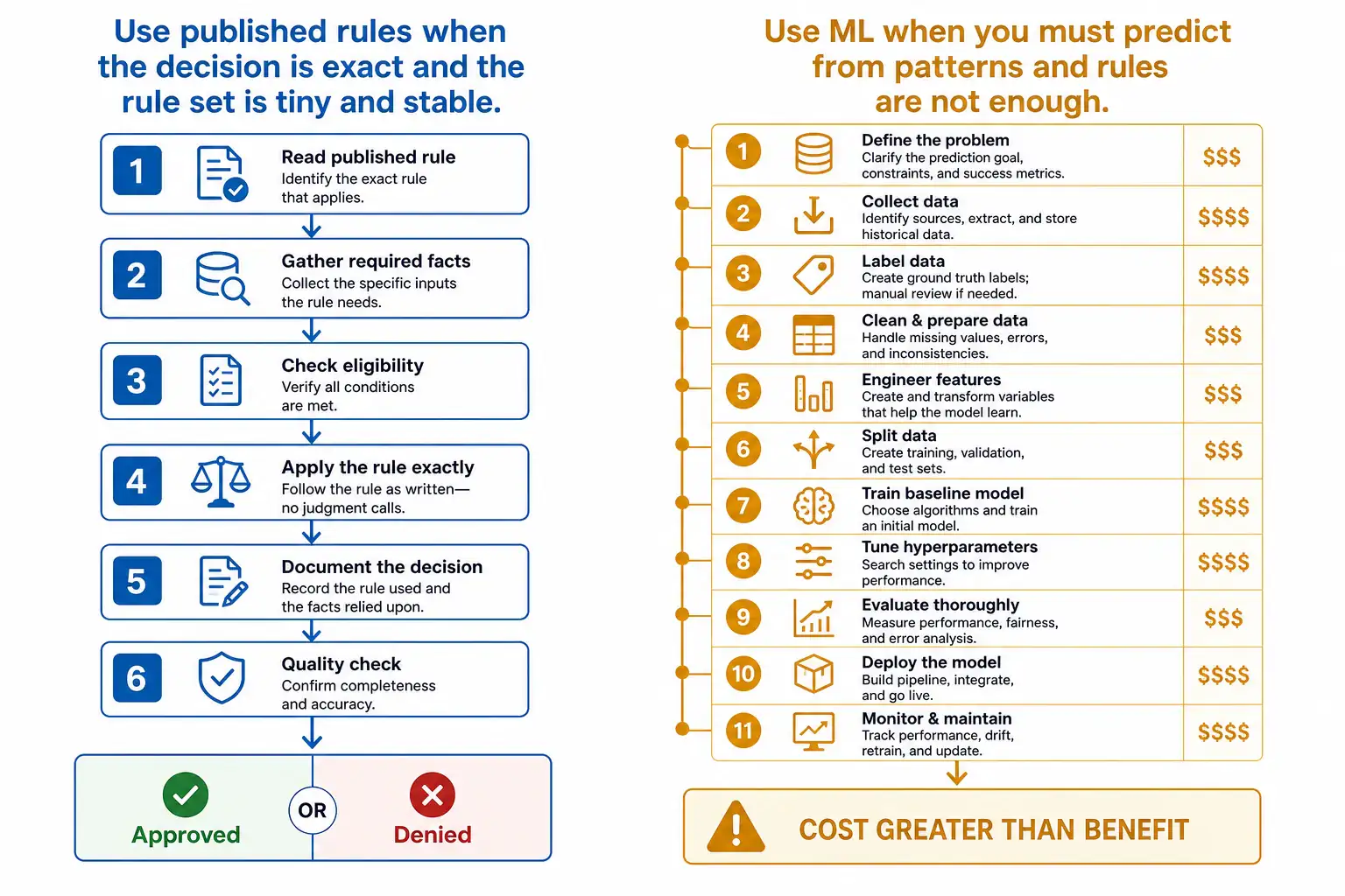 To Create an exciting colorful infographic that explains the concepts in the question: Question: A university archive approves research-loan requests with a six-rule checklist: requester affiliation, object on exhibit, insurance certificate, condition report, prior damage, and a duration cap. The checklist is stable, and a clerk can apply it in minutes. A vendor proposes a six-month machine learning project to predict approvals from five years of past decisions. Which action should the archive take? Correct Answer: Decline the project; a small fixed rule set already produces the required yes-or-no result at far lower cost. Put EVERY visible label in double quotes. No people. No A/B/C/D letters. In one of the four corners put a little "Navy Duck".