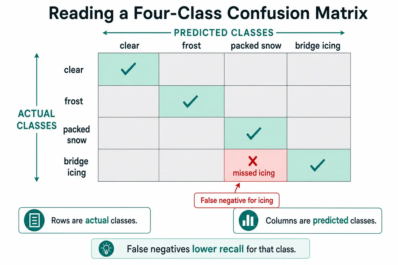 To Create an exciting colorful infographic that explains the concepts in the question: Question: A state department of transportation trained a four-class winter-road model: clear, frost, packed snow, and bridge icing. In the confusion matrix, 22 events that were actually bridge icing were labeled packed snow. Leadership wants fewer missed icing events. Which statement is correct? Correct Answer: Those 22 events are false negatives for bridge icing and they lower recall for that class. Put EVERY visible label in double quotes. No people. No A/B/C/D letters. In one of the four corners put a little "Navy Duck".